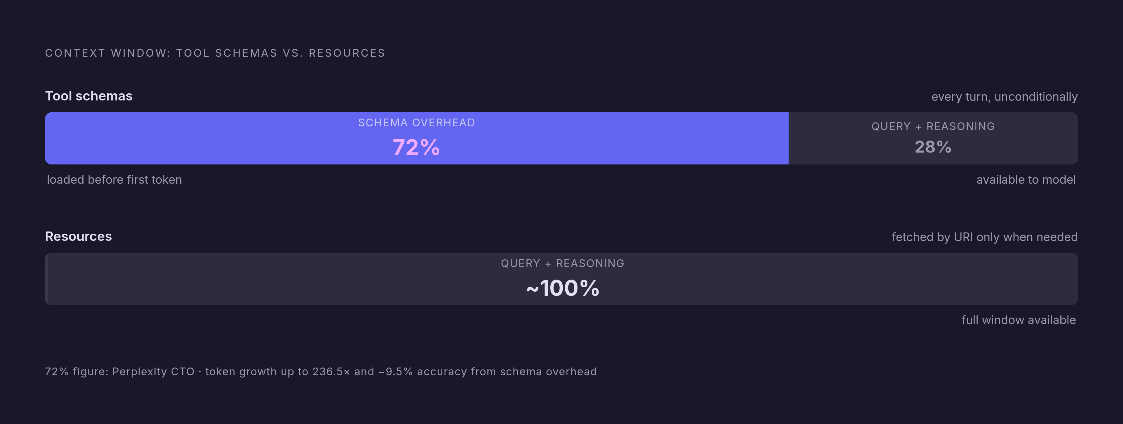 Diagram: The Token Cost of Misclassifying Primitives. Visualizes: Visualize the hidden per-turn token overhead that Tool schemas impose versus the zero per-turn cost of Resources.