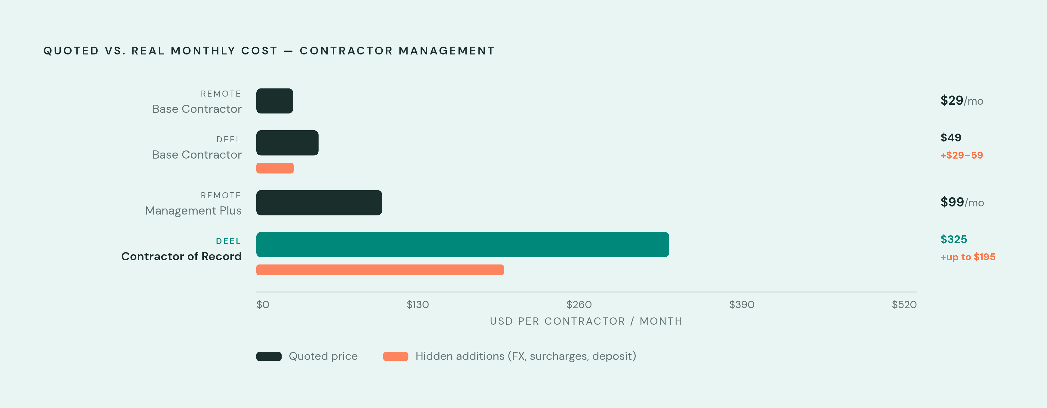 Diagram: Contractor Pricing: Headline Rate vs. True Monthly Cost. Visualizes: Show the real cost gap between Deel and Remote across three pricing tiers.
