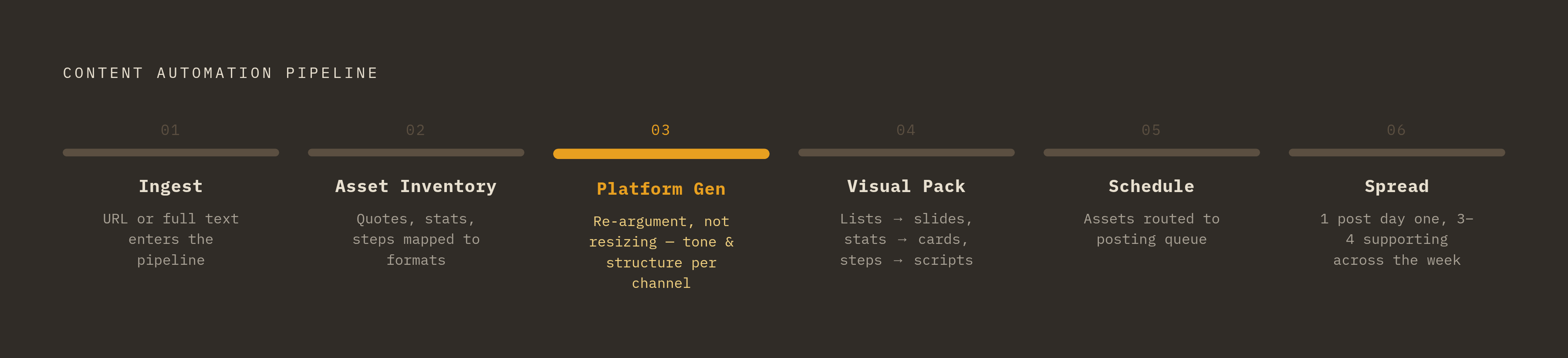 Diagram: Six Stages: From Blog URL to Platform-Ready Asset. Visualizes: Visualize the six-stage automation pipeline described in the article: (1) Ingest — blog URL or full text feeds into the repurposing layer; (2) Structured Asset Inventory —…