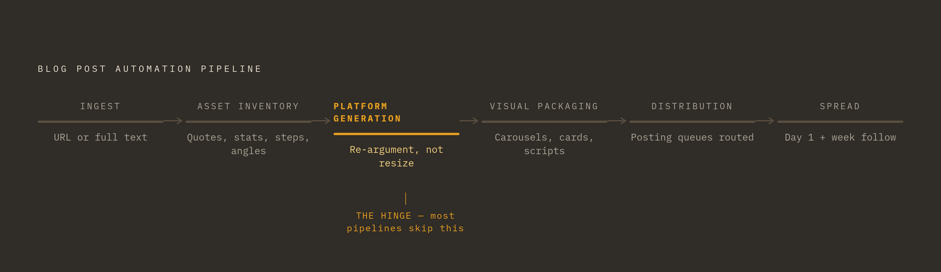 Diagram: Six Stages: Blog URL to Platform-Ready Asset. Visualizes: Visualize the six-stage automation pipeline described in the article, showing how a single blog post moves from input to distributed output.