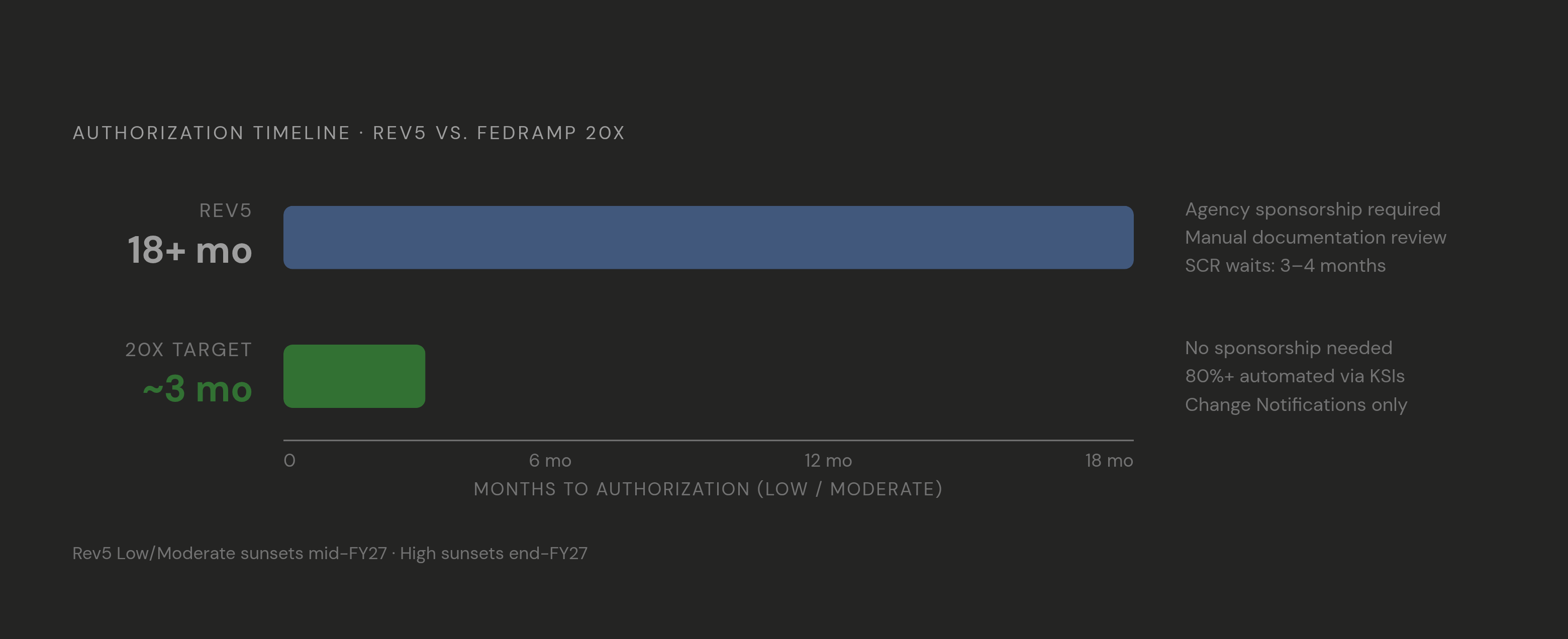 Diagram: FedRAMP Rev5 vs. 20x: Authorization Timeline Shrinks Dramatically. Visualizes: Show the contrast between the old Rev5 authorization timeline and the new FedRAMP 20x target timeline for Low/Moderate authorizations.