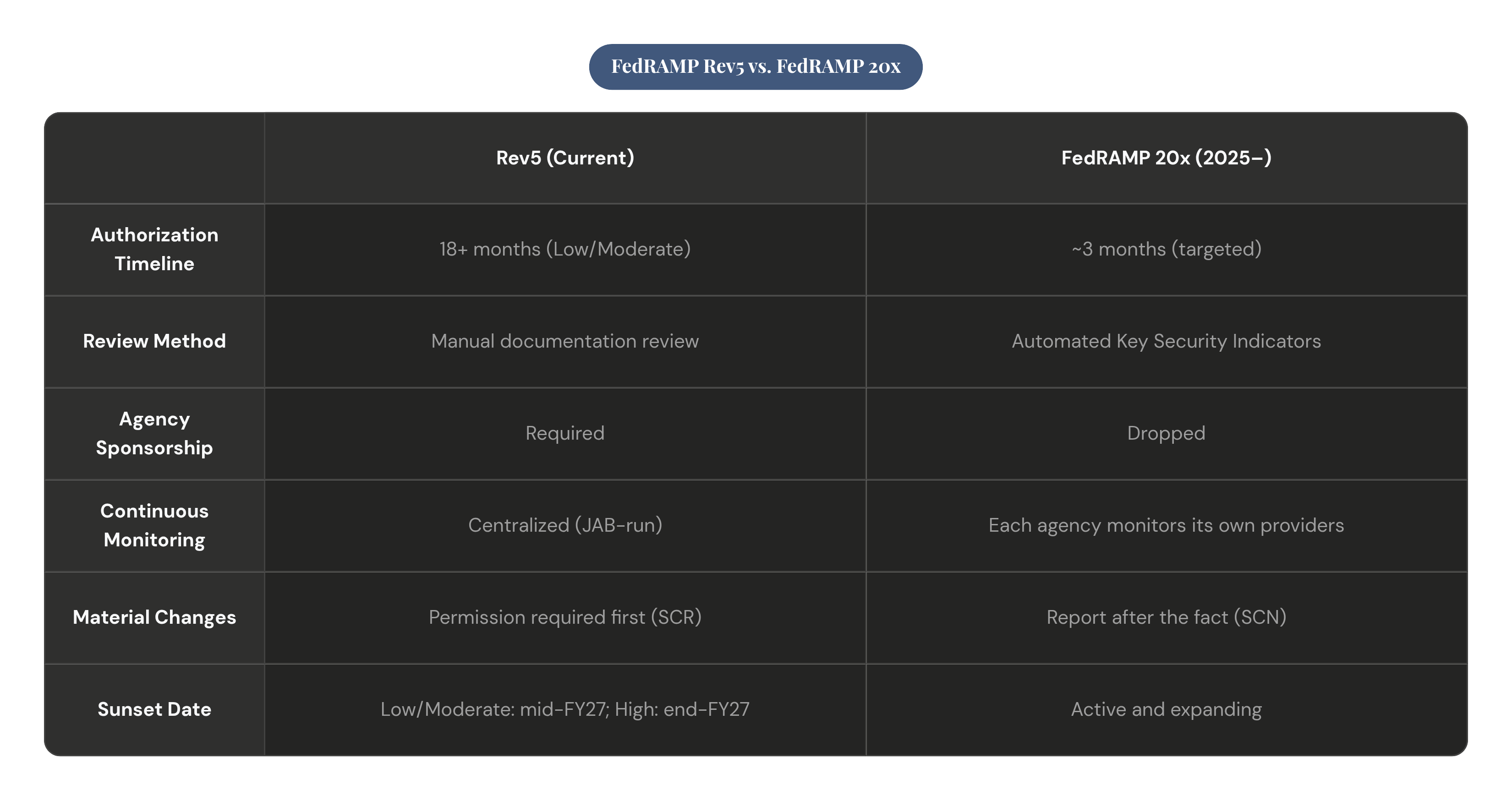 Table: FedRAMP Rev5 vs. FedRAMP 20x. Compares Authorization Timeline, Review Method, Agency Sponsorship, Continuous Monitoring, and 2 more by Rev5 (Current) and FedRAMP 20x (2025–).