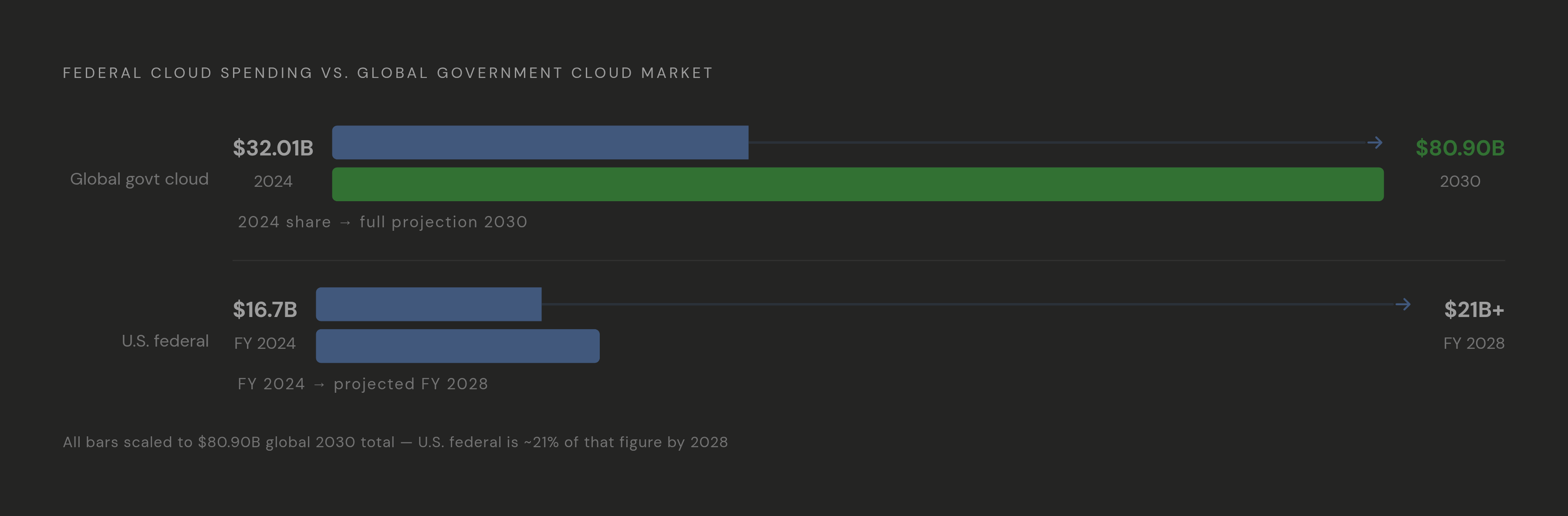 Diagram: Federal Cloud Spending: $16.7B to $21B+. Visualizes: Visualize the federal cloud spending trajectory: $16.7 billion in FY 2024 rising to a projected $21+ billion by FY 2028, set against the broader global government cloud market growing…
