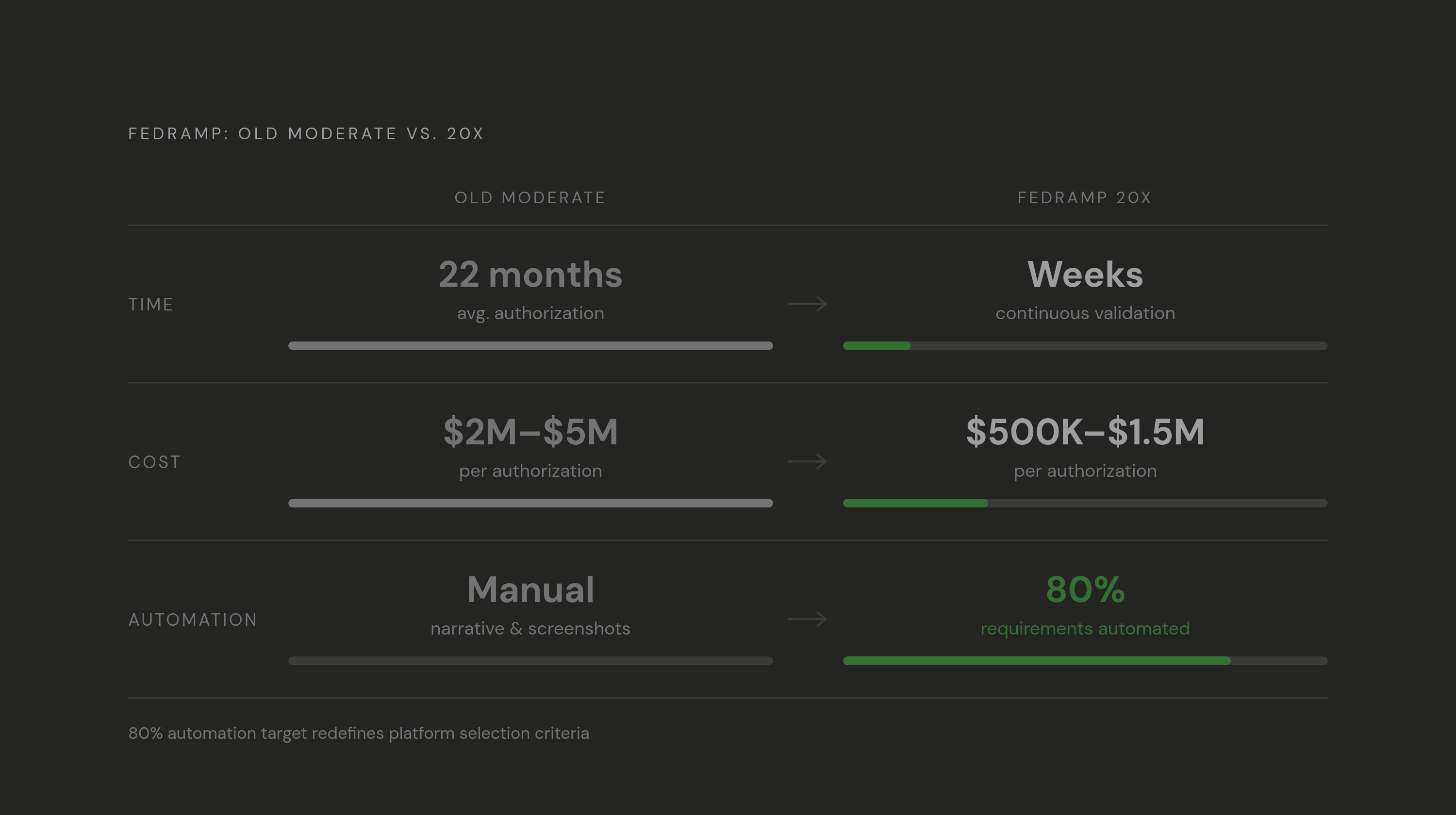 Diagram: FedRAMP 20x: Faster, Cheaper, Machine-Readable. Visualizes: Visualize the contrast between the old FedRAMP Moderate authorization process and the new FedRAMP 20x process across three dimensions: time (22 months average under the old…