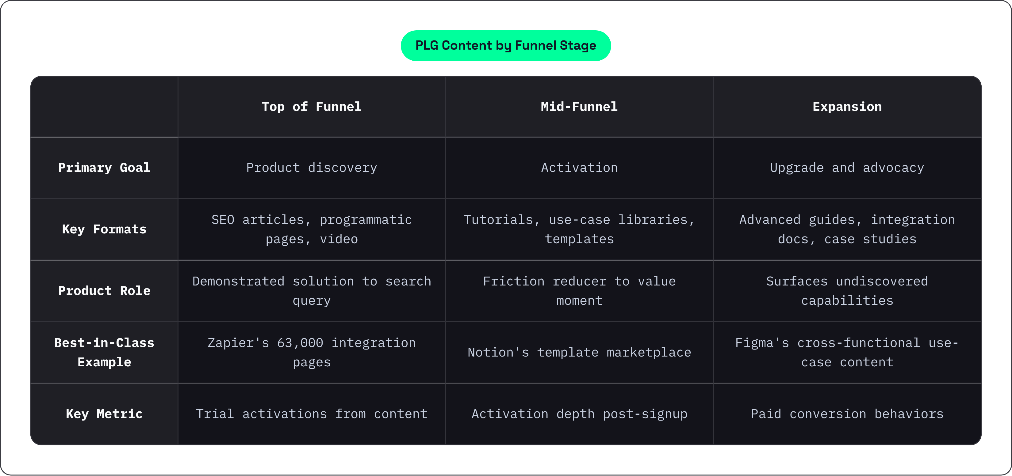 Table: PLG Content by Funnel Stage. Compares Primary Goal, Key Formats, Product Role, Best-in-Class Example, and 1 more by Top of Funnel, Mid-Funnel and Expansion.