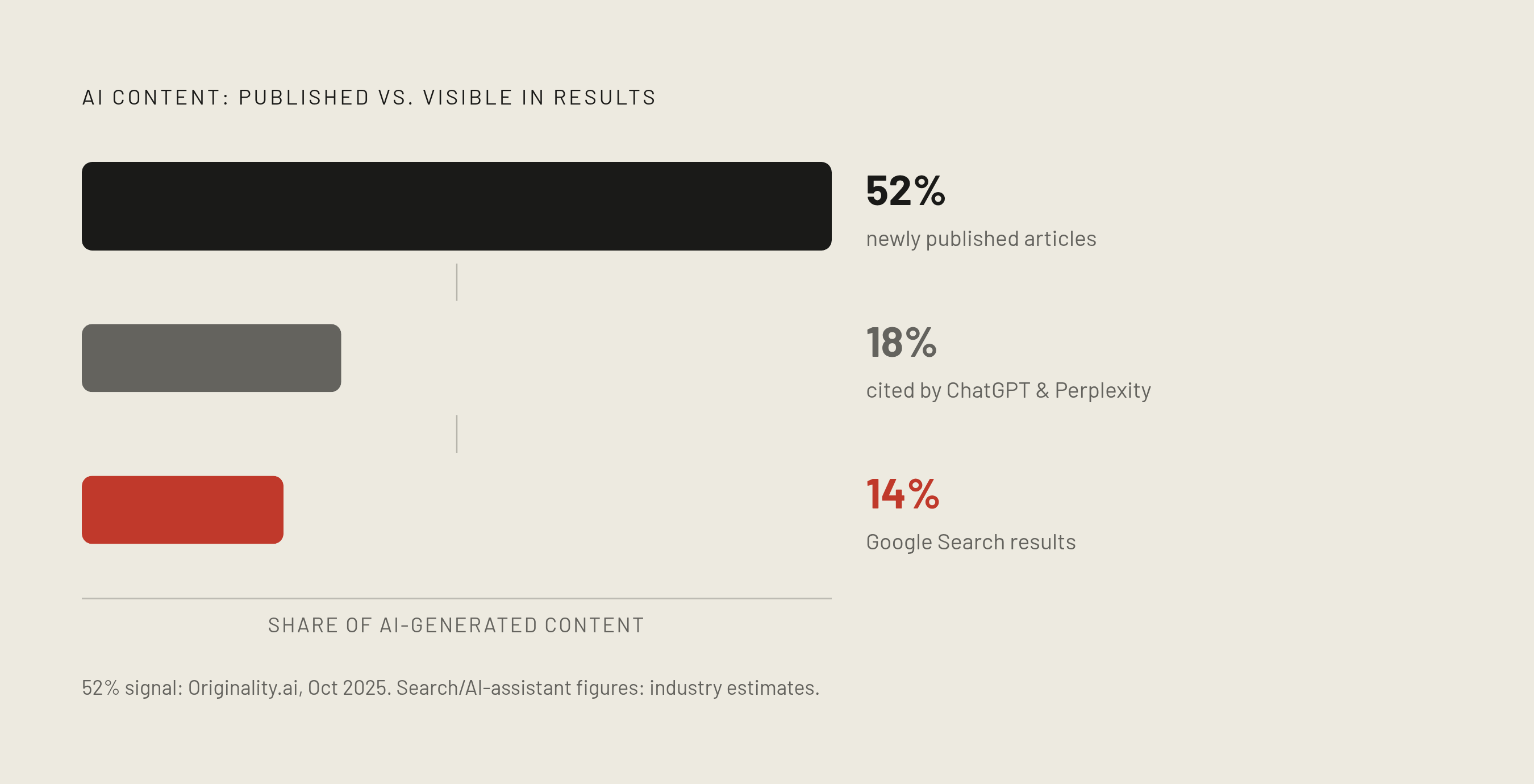 Diagram: Slop Floods the Web — But Gets Filtered Out of Visible Results. Visualizes: Show the stark gap between AI content's share of newly published web content versus its share of actual search and AI-assistant results.