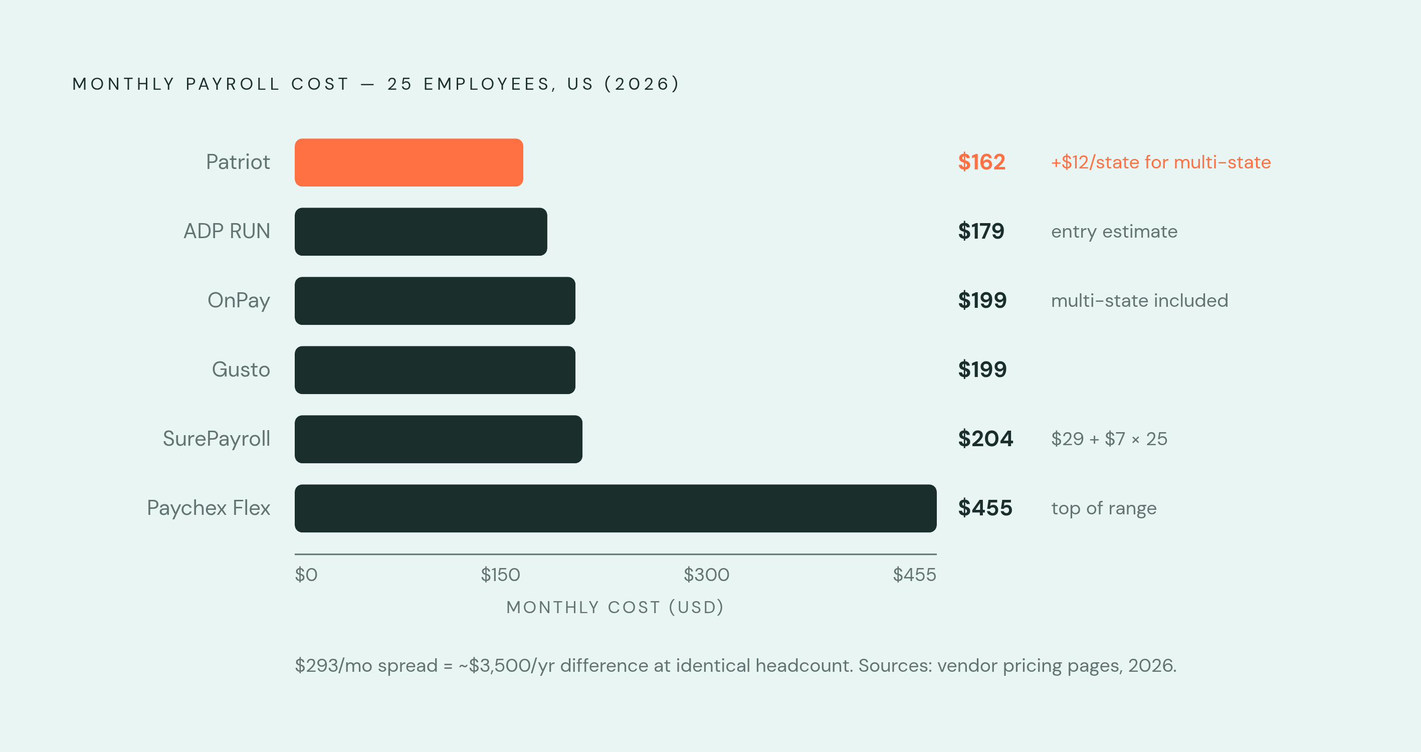 Diagram: What a 25-Person Team Actually Pays: Platform by Platform. Visualizes: Show a ranked horizontal bar chart comparing monthly payroll costs for a 25-person US business across six named platforms, using 2026 published data.