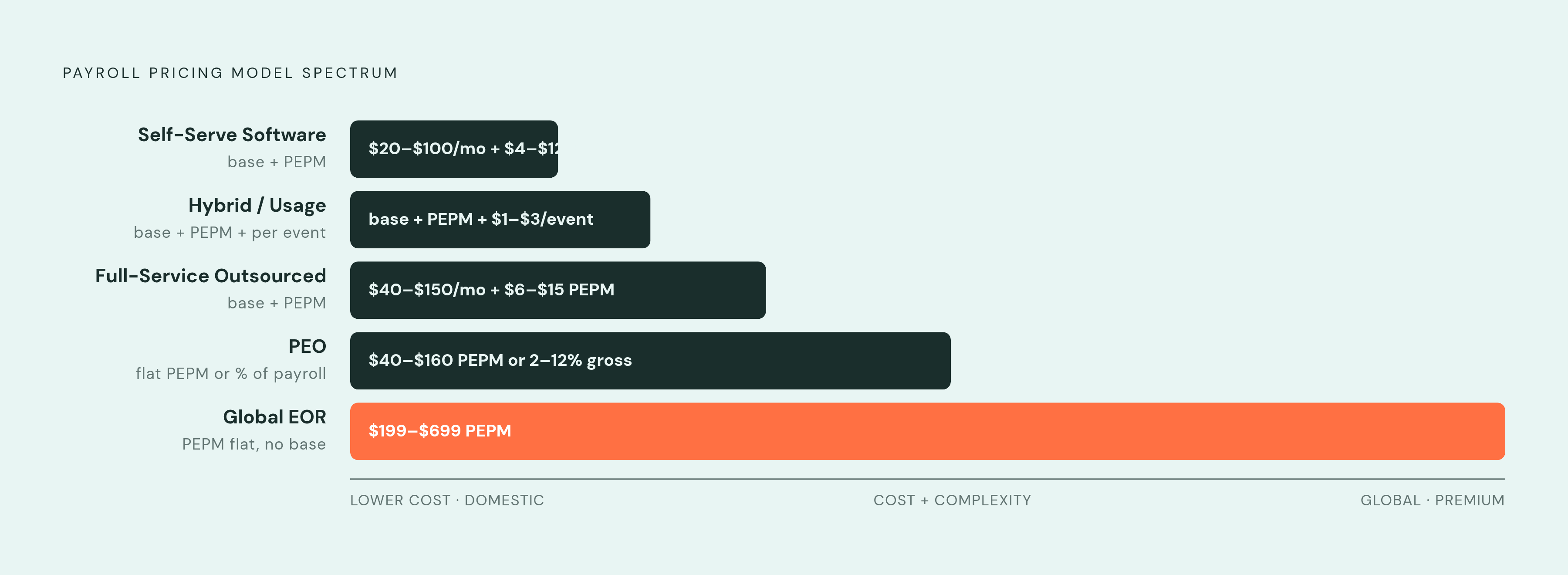 Diagram: Four Payroll Pricing Models at a Glance. Visualizes: Show the four structurally distinct payroll pricing models as a ranked or tiered visual that maps each model to its cost structure and typical price range.