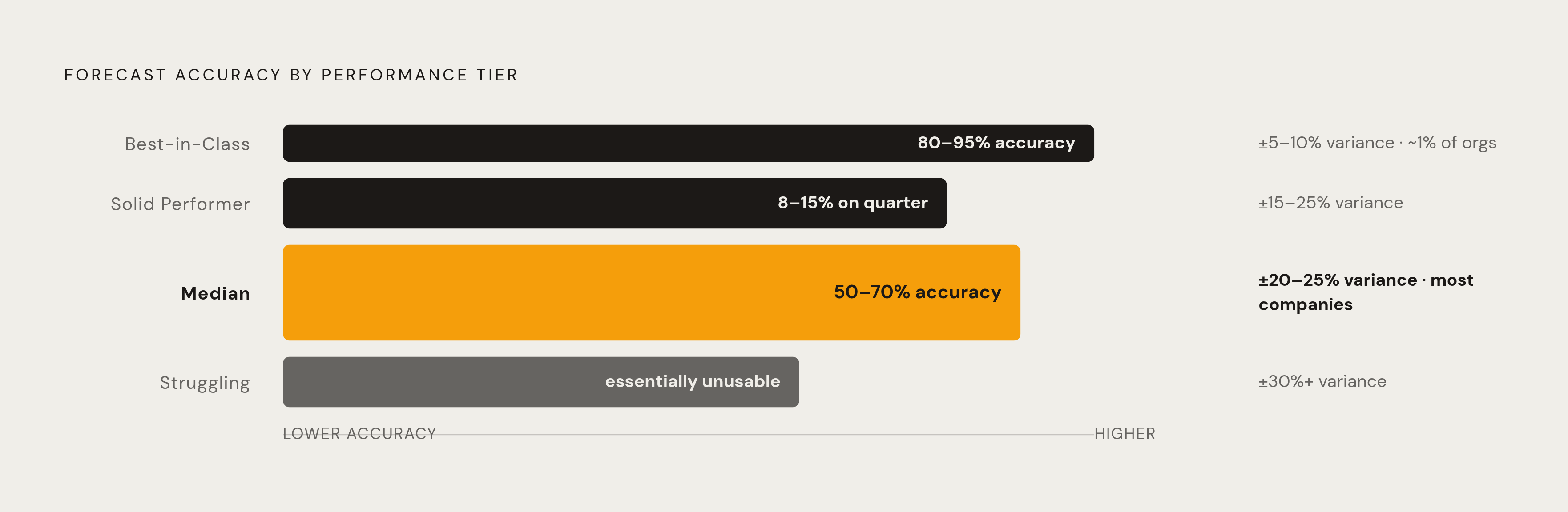 Diagram: Four Forecasting Tiers: Accuracy Bands and Where Most Organizations Live. Visualizes: Visualize four named performance tiers arranged vertically by forecast accuracy, showing the variance range and accuracy percentage for each band.