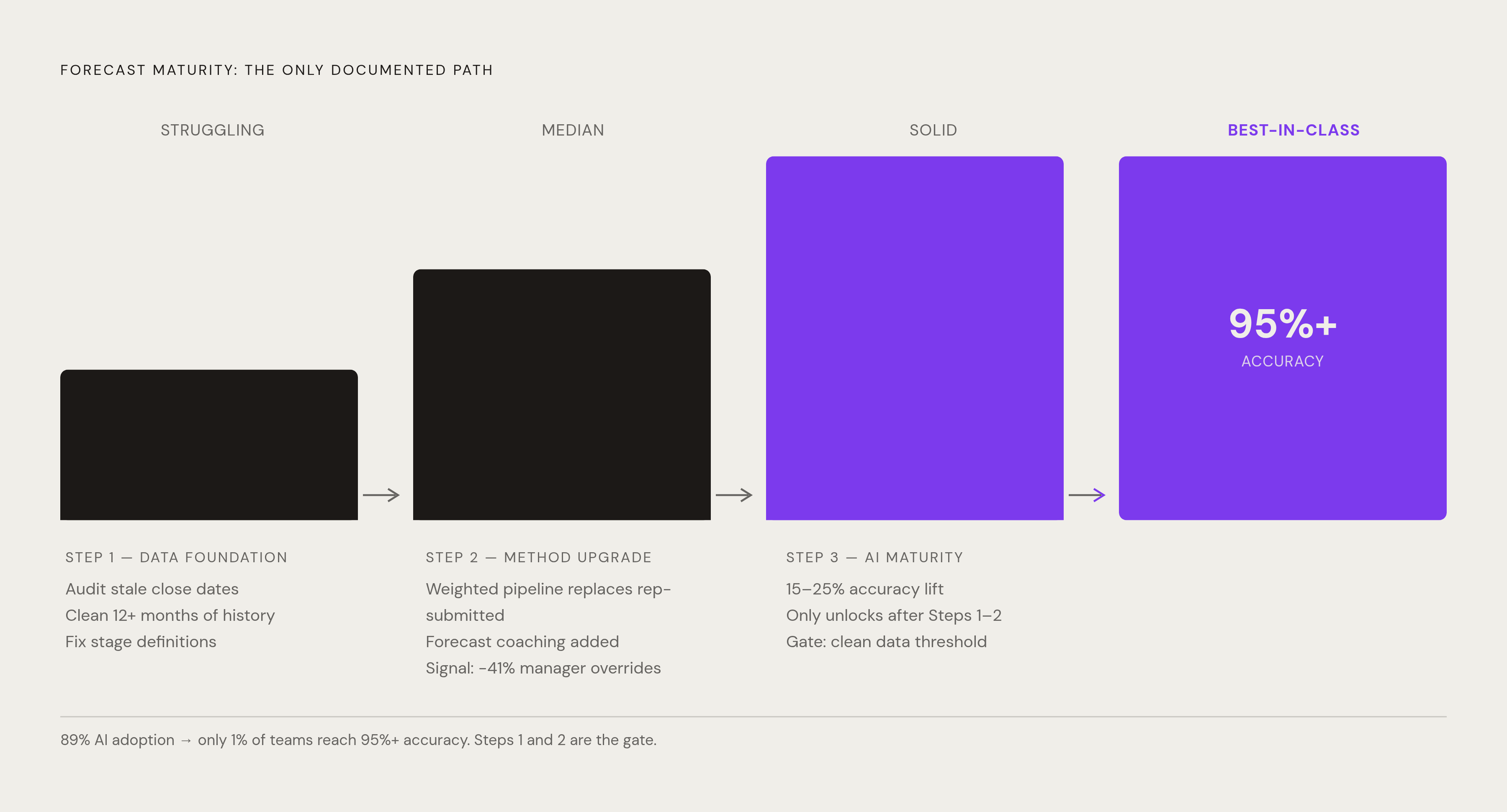 Diagram: The Sequence That Actually Moves Tiers: Data, Method, Algorithm — In That Order. Visualizes: Show a three-step progression representing the only documented path from struggling to best-in-class: Step 1 (Struggling → Median): Data…