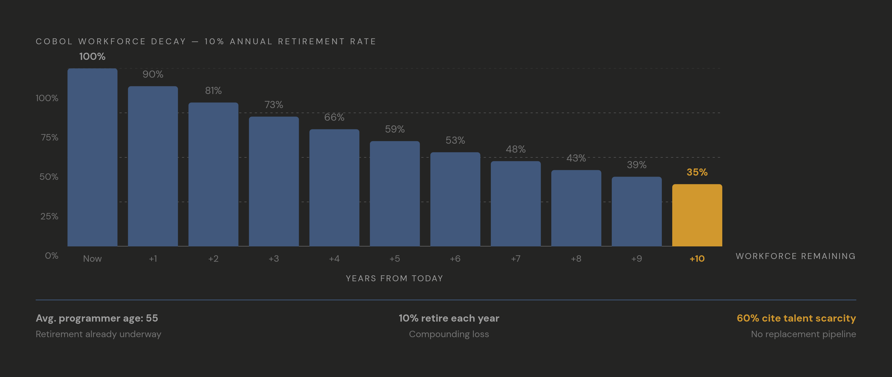 Diagram: The COBOL Workforce Clock Is Running Out. Visualizes: Visualize the compounding retirement risk for COBOL-era legacy systems using three concrete figures from the article: the average COBOL programmer is 55 years old, roughly 10% of that…