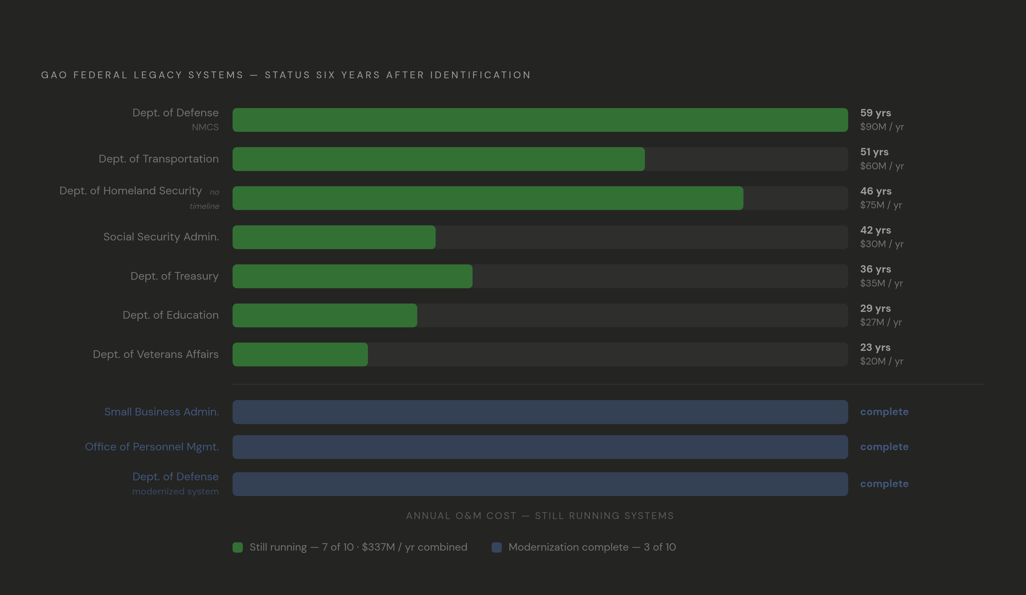 Diagram: Federal Legacy Modernization: A Decade Later, Seven Still Running. Visualizes: Show the outcome of GAO's ten most critical federal legacy systems six years after identification: only 3 completed (Small Business Administration, Office of…