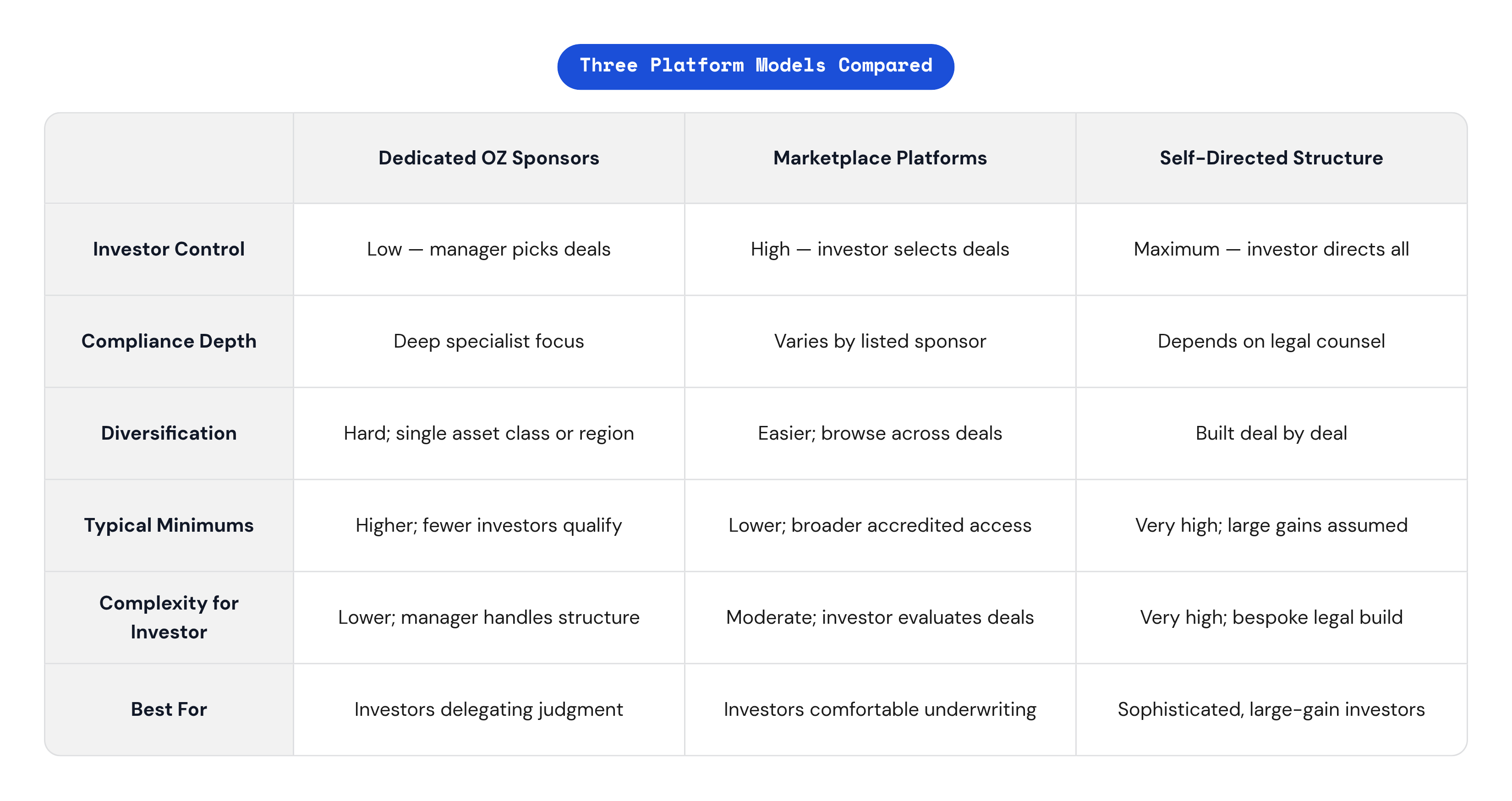 Table: Three Platform Models Compared. Compares Investor Control, Compliance Depth, Diversification, Typical Minimums, and 2 more by Dedicated OZ Sponsors, Marketplace Platforms and Self-Directed Structure.