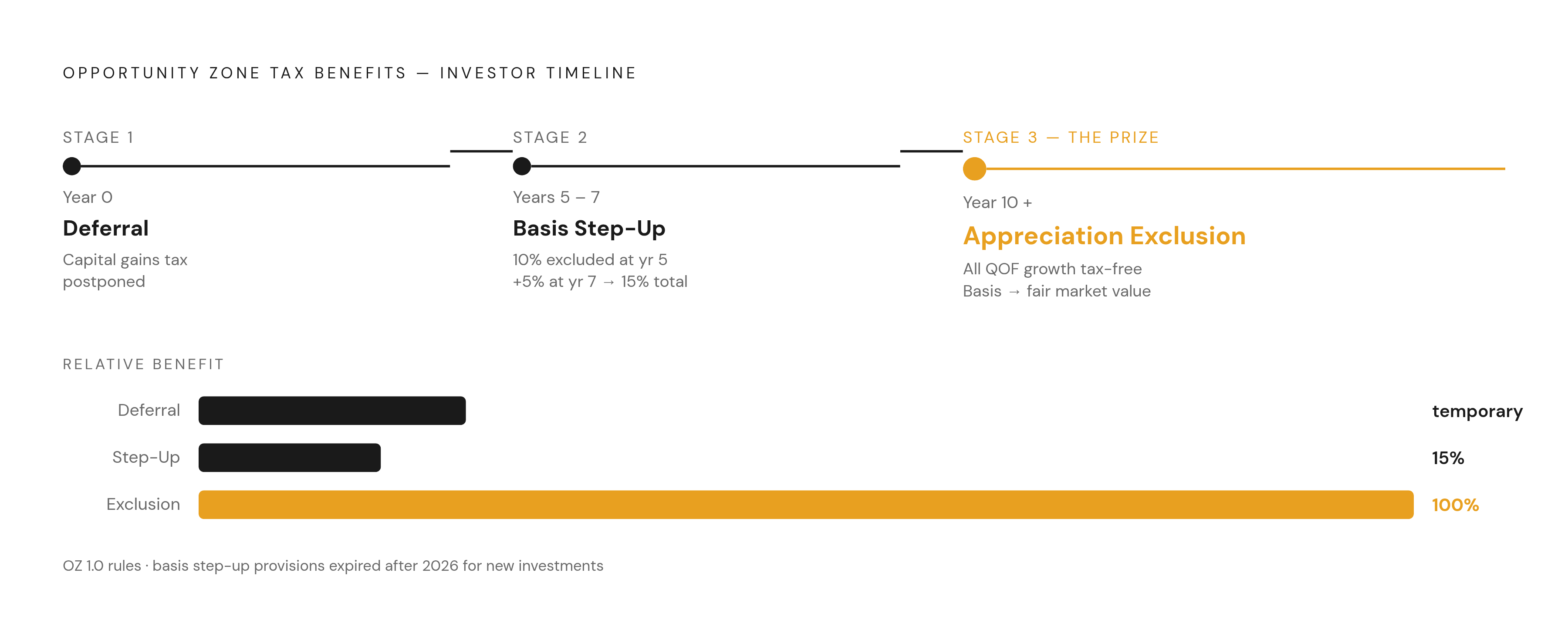 Diagram: How the OZ Tax Benefit Unfolds Over Ten Years. Visualizes: Show the three-stage sequence of Opportunity Zone tax benefits as an investor experiences them over time.