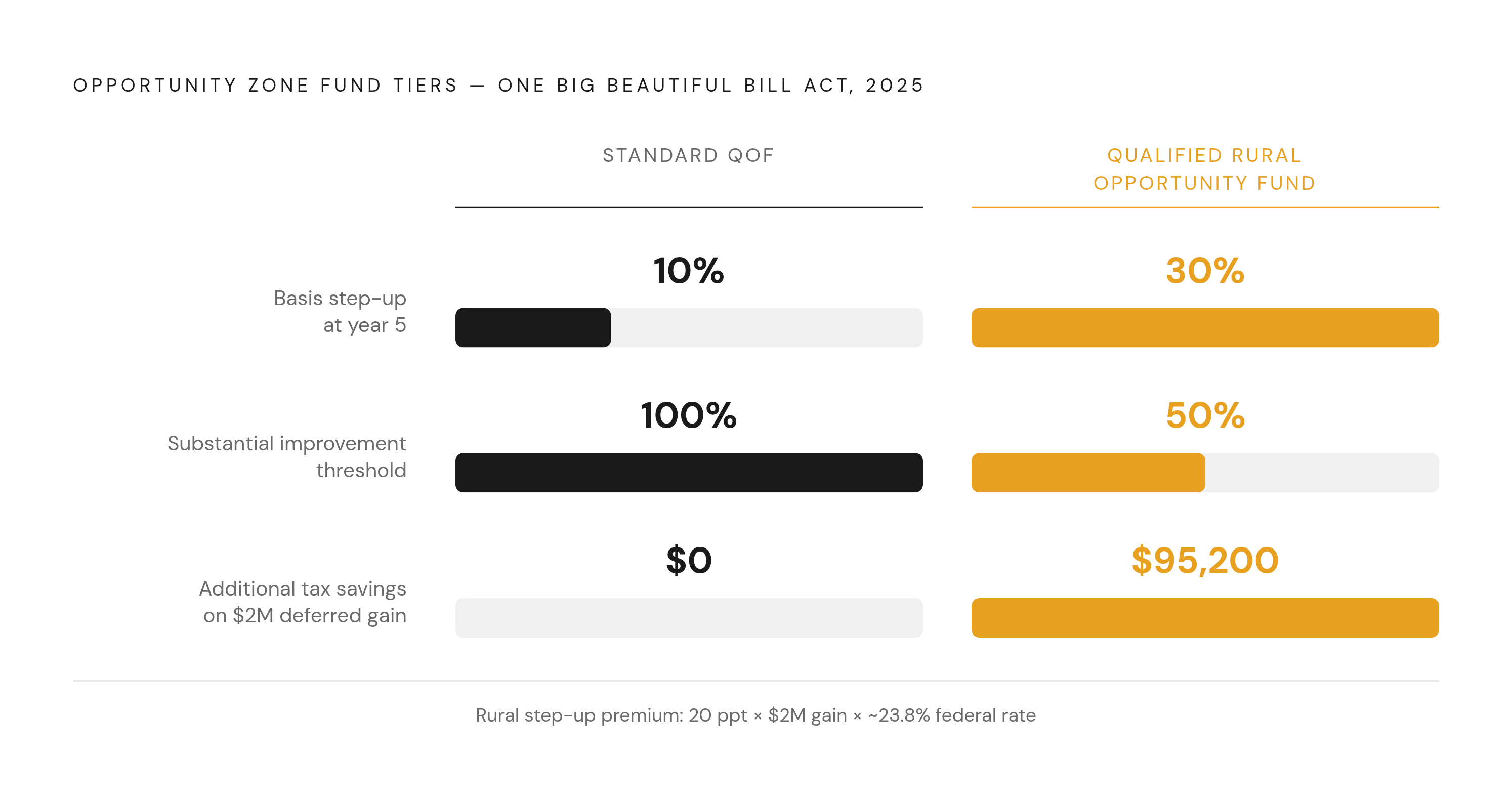 Diagram: Rural vs. Standard QOF: The Benefit Gap on a $2M Gain. Visualizes: Contrast the two fund tiers introduced or reshaped by the One Big Beautiful Bill Act (signed July 4, 2025) on three dimensions: basis step-up at year 5 (standard QOF: 10%…