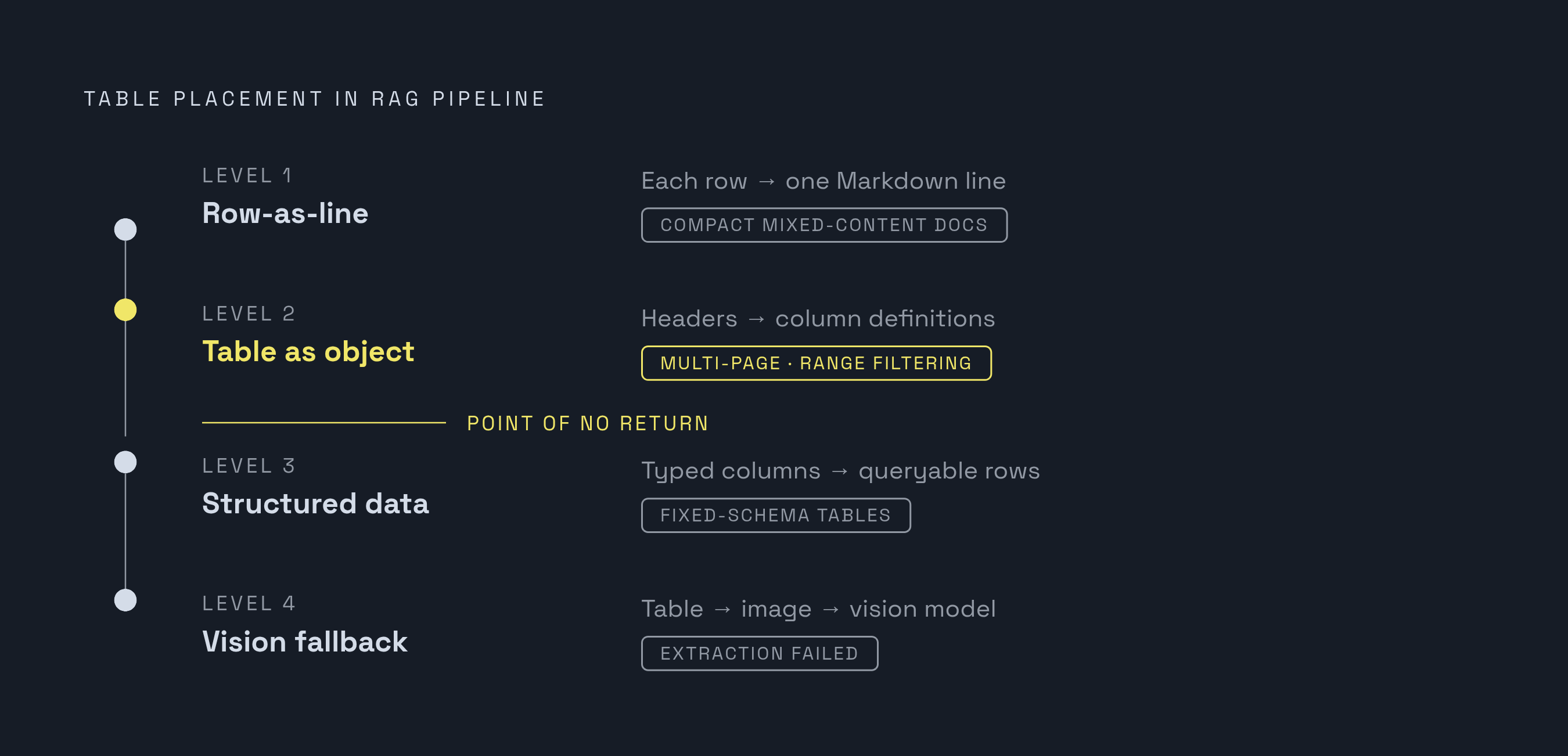 Diagram: The Four Levels a Table Can Live in a RAG Pipeline. Visualizes: Illustrate a four-level progression showing where a table can sit in a RAG pipeline and what capability each level unlocks.