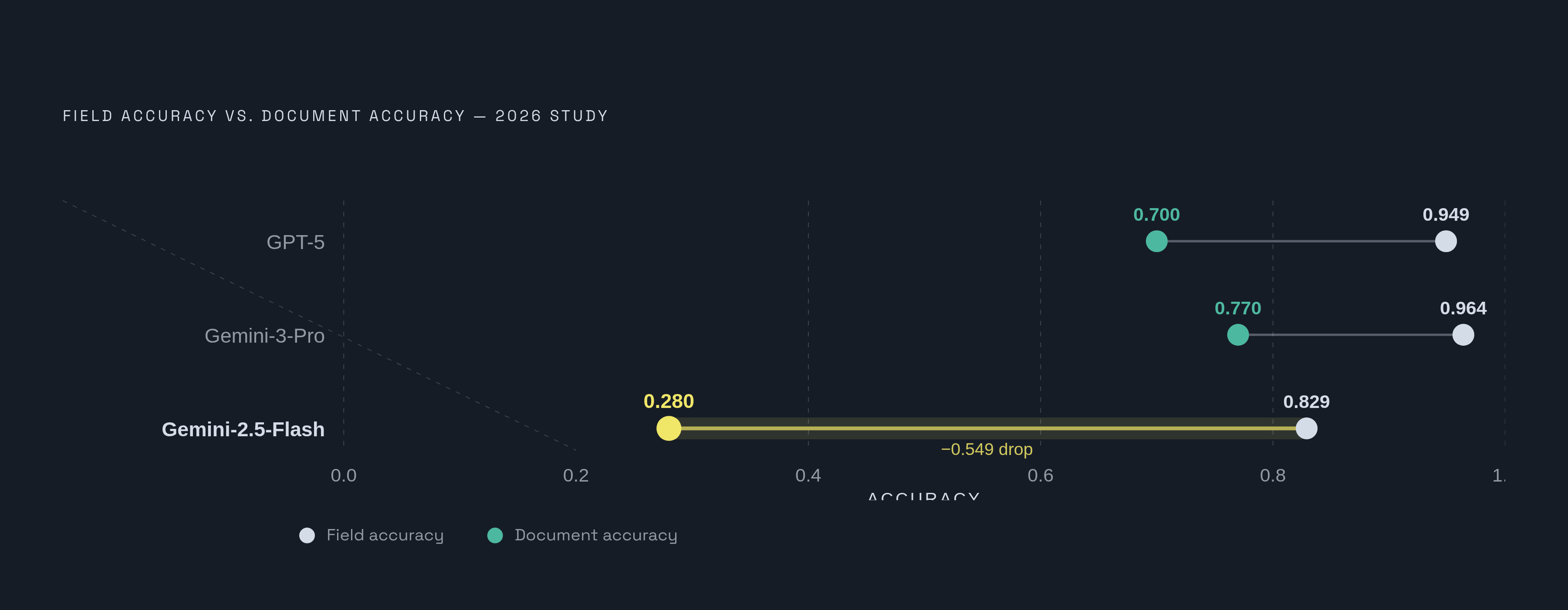 Diagram: Field Accuracy vs. Document Accuracy: Where RAG Tables Actually Fail. Visualizes: Show the gap between field accuracy (individual cells correct) and document accuracy (whole table coherent) for three models from the 2026 study.