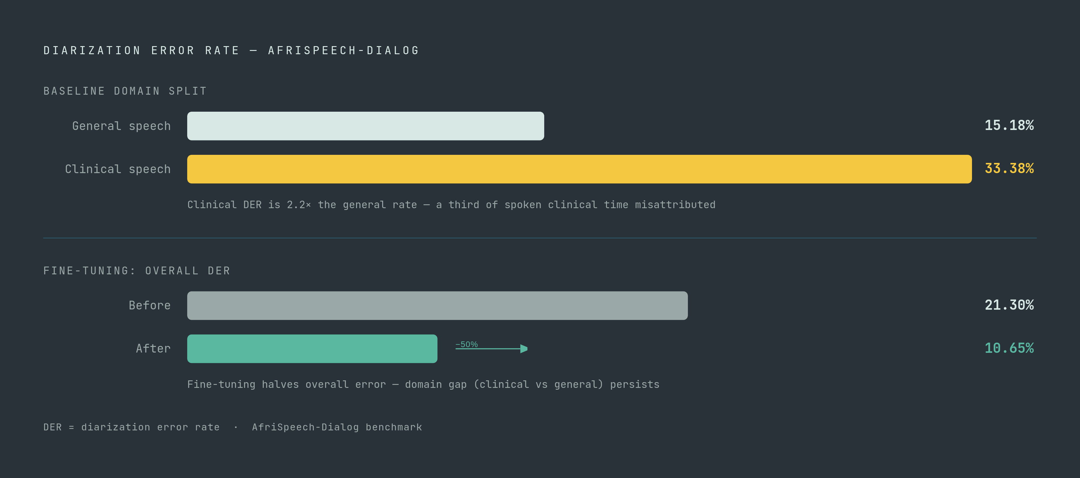 Diagram: Clinical vs. General Speech: The DER Gap in African-Accented English. Visualizes: Show the contrast between three DER figures from the AfriSpeech-Dialog benchmark: baseline general speech at 15.18%, baseline clinical speech at 33.38%, and…