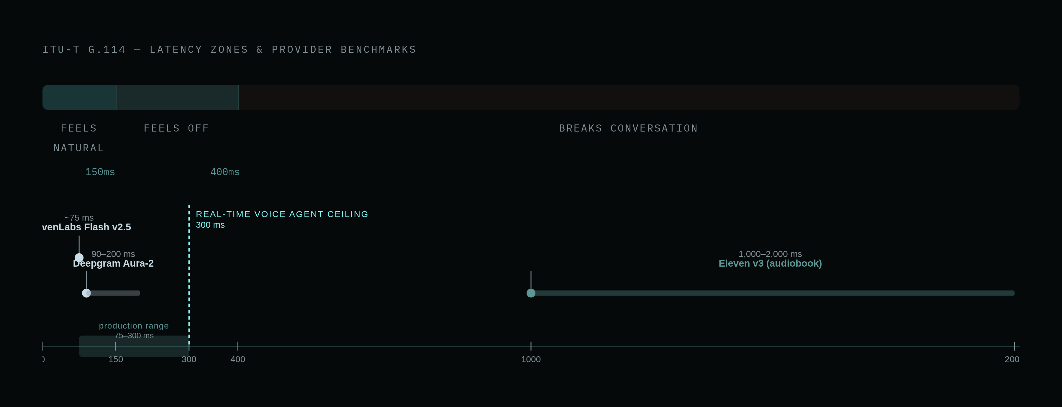 Diagram: Latency Thresholds That Determine Provider Eligibility. Visualizes: Show the ITU-T G.114 latency bands as a horizontal spectrum with three zones: 0–150 ms (feels natural), 150–400 ms (feels off), 400 ms+ (breaks conversation rhythm).