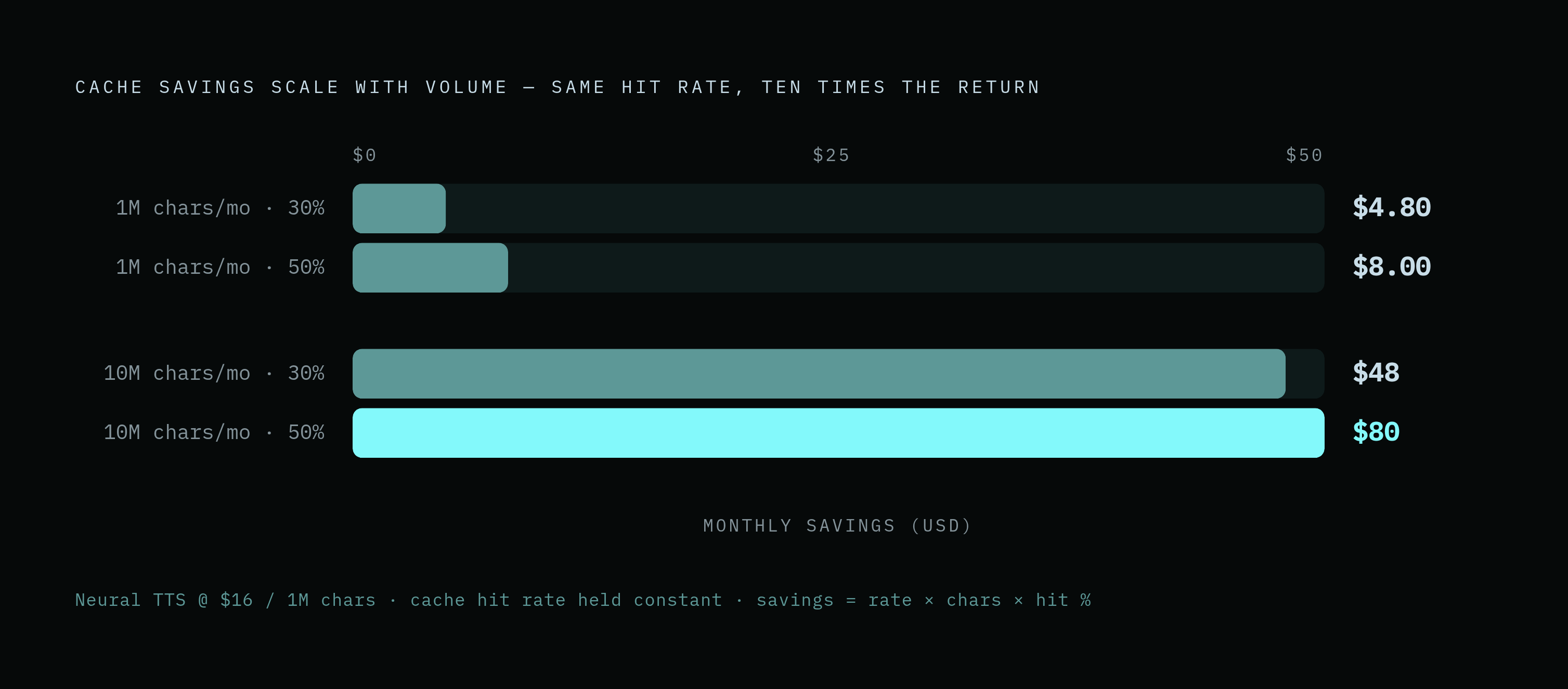 Diagram: How Caching Returns Grow as Volume Scales. Visualizes: Illustrate the compounding return of a 30–50% audio cache hit rate across two volume levels: at 1 million characters/month versus 10 million characters/month, using a representative…