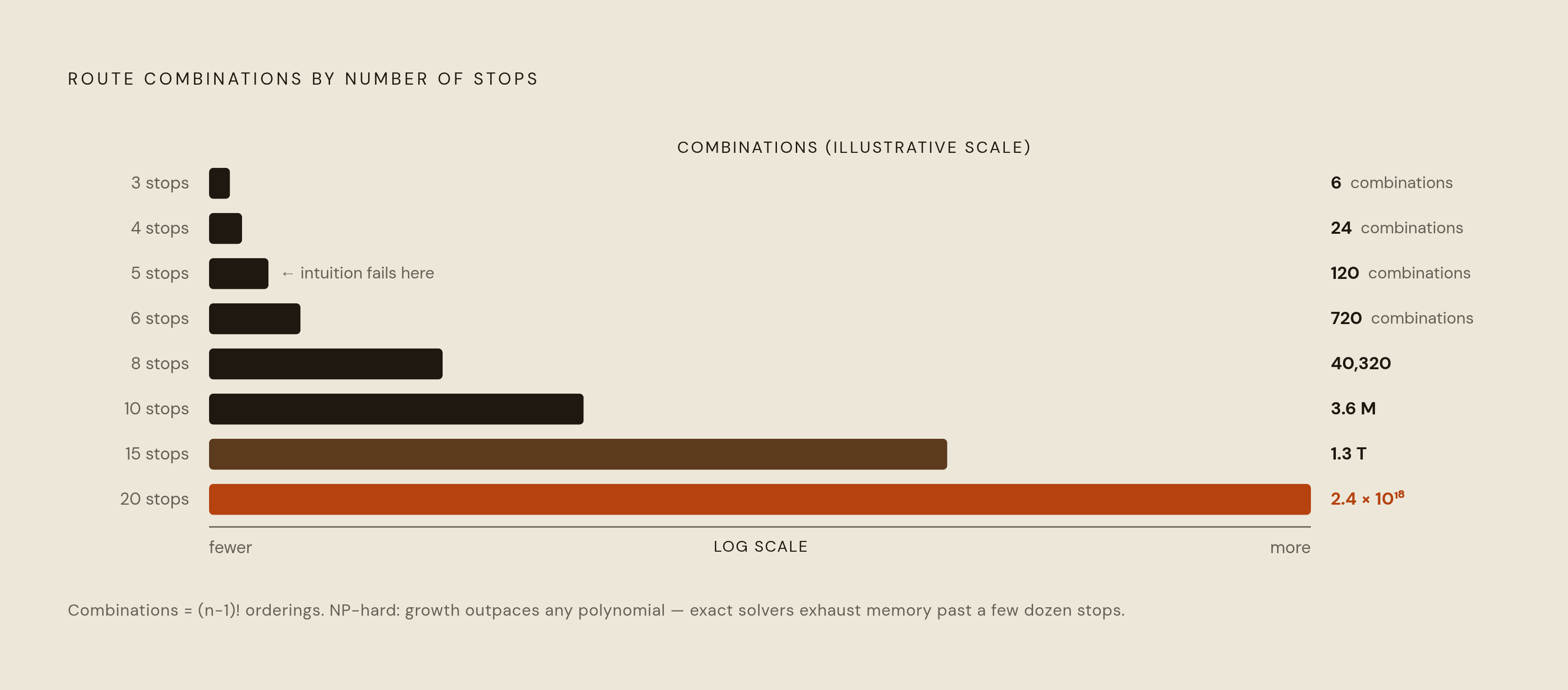 Diagram: Why Guessing Breaks Down: The Combinatorial Explosion of Stops. Visualizes: Illustrate how the search space for routing decisions grows as stops are added to a route, making manual or intuitive planning unworkable.