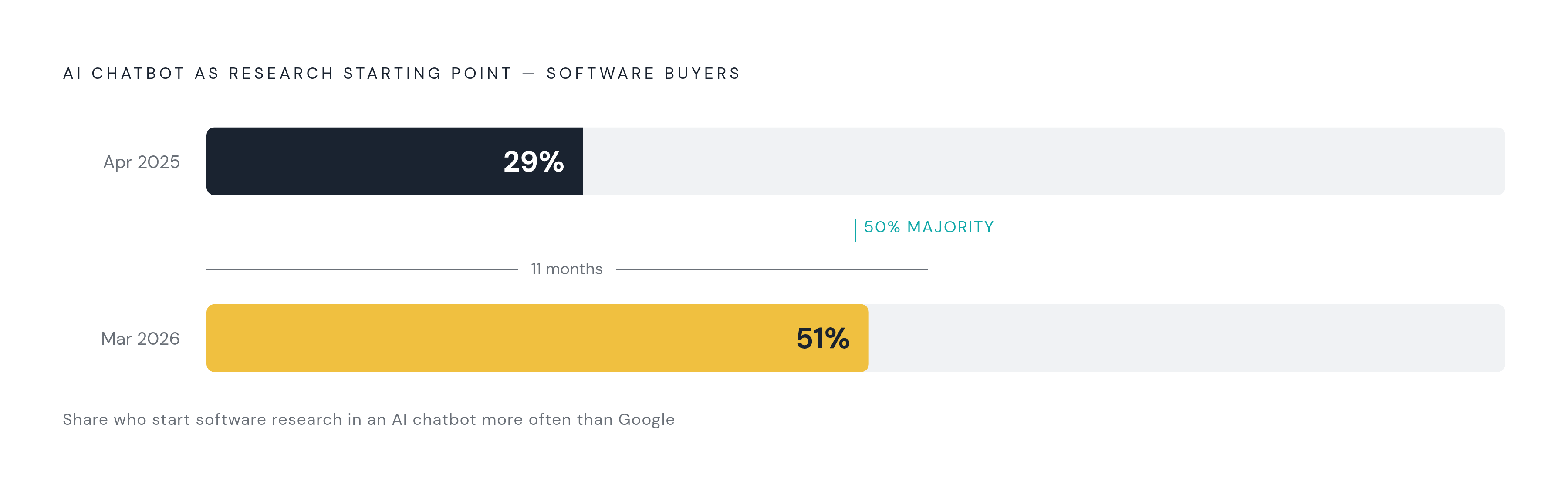 Diagram: AI Chatbot Research Adoption: 29% to 51% in Under a Year. Visualizes: Show a single dramatic before-and-after magnitude comparison: in April 2025, 29% of software buyers started research in an AI chatbot more often than Google; by March…