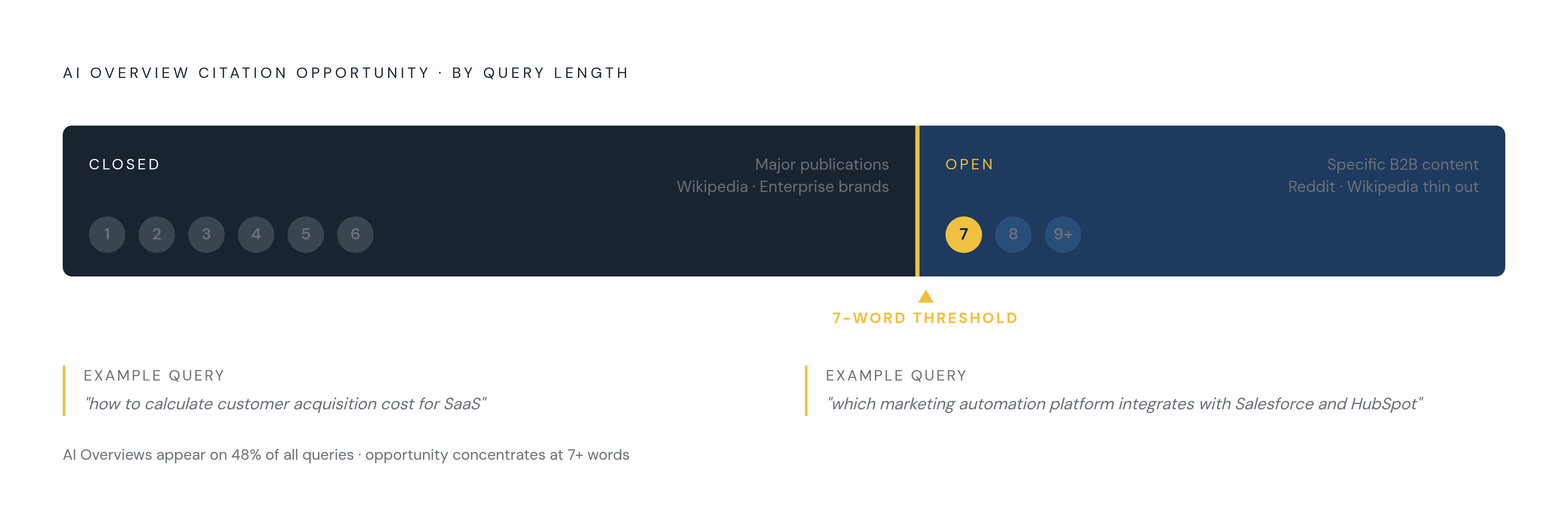 Diagram: The 7-Word Threshold: Where AI Overviews Open Up for B2B Brands. Visualizes: Visualize a spectrum or stepped scale showing how AI Overview presence (appearing on 48% of all queries) is distributed by query length.