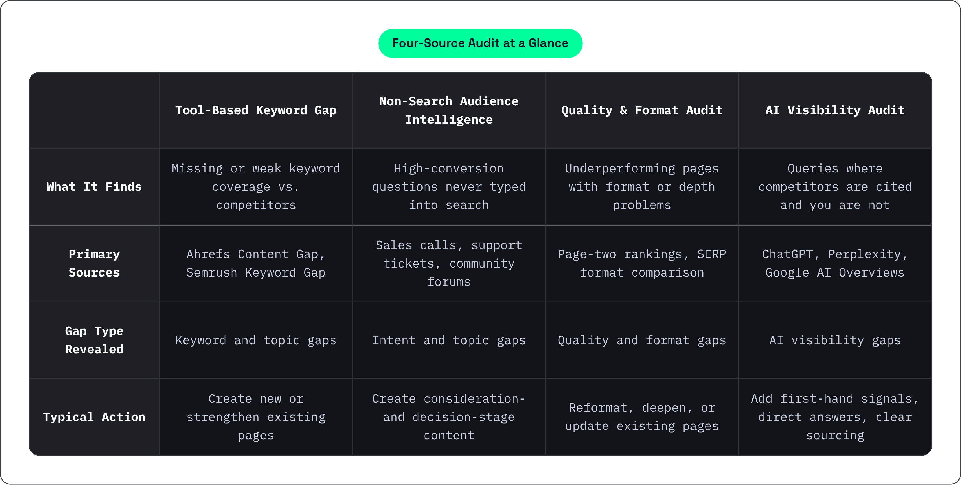 Table: Four-Source Audit at a Glance. Compares What It Finds, Primary Sources, Gap Type Revealed and Typical Action by Tool-Based Keyword Gap, Non-Search Audience Intelligence, Quality & Format Audit and AI Visibility Audit.