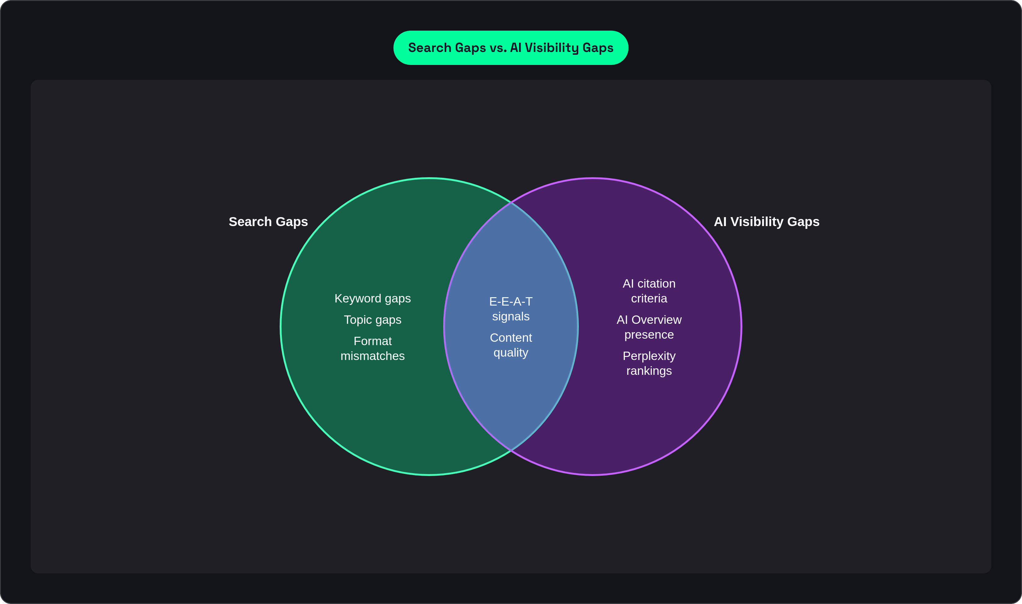 Venn diagram: Search Gaps vs. AI Visibility Gaps. Compares Search Gaps and AI Visibility Gaps; overlap: Shared Factors.