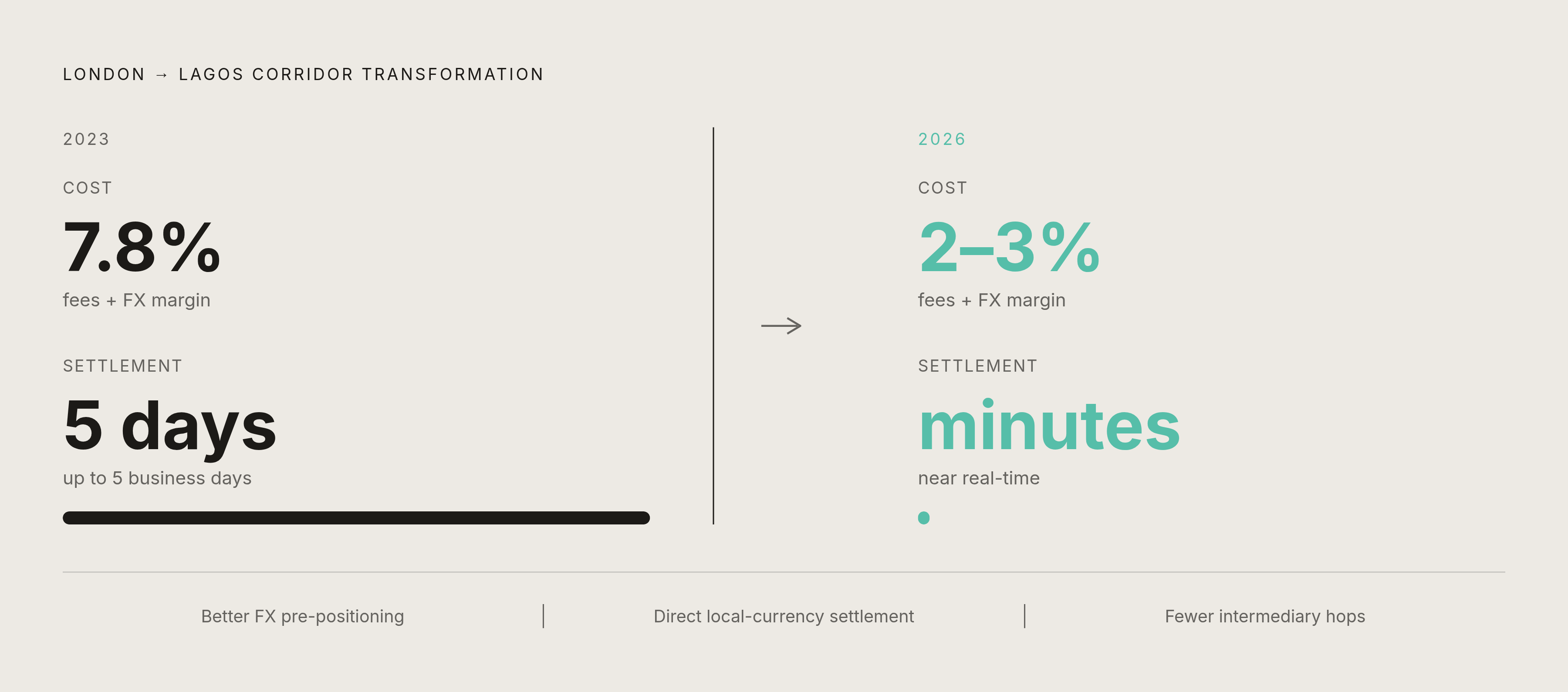 Diagram: London–Lagos: From 7.8% and Five Days to 2–3% and Minutes. Visualizes: Show a before-and-after comparison of the London-Lagos corridor between 2023 and 2026 across two dimensions: cost (7.8% combined fees and FX margins in 2023 vs.