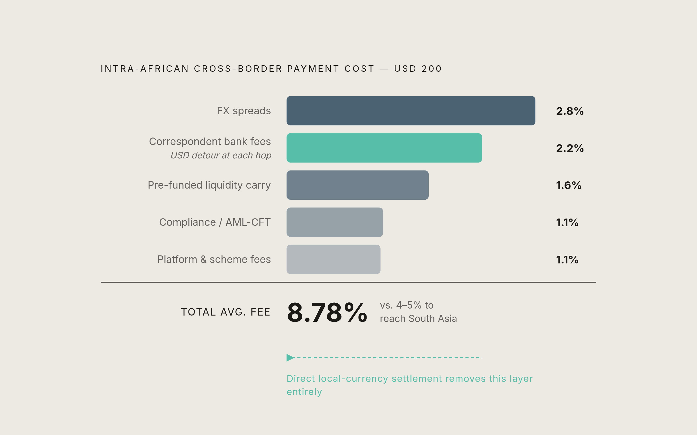 Diagram: The Cost Stack: Why Sending $200 Across Africa Costs 8.78%. Visualizes: Visualize the layered cost structure of an intra-African cross-border payment, showing how multiple components stack to produce the 8.78% average fee for sending USD…