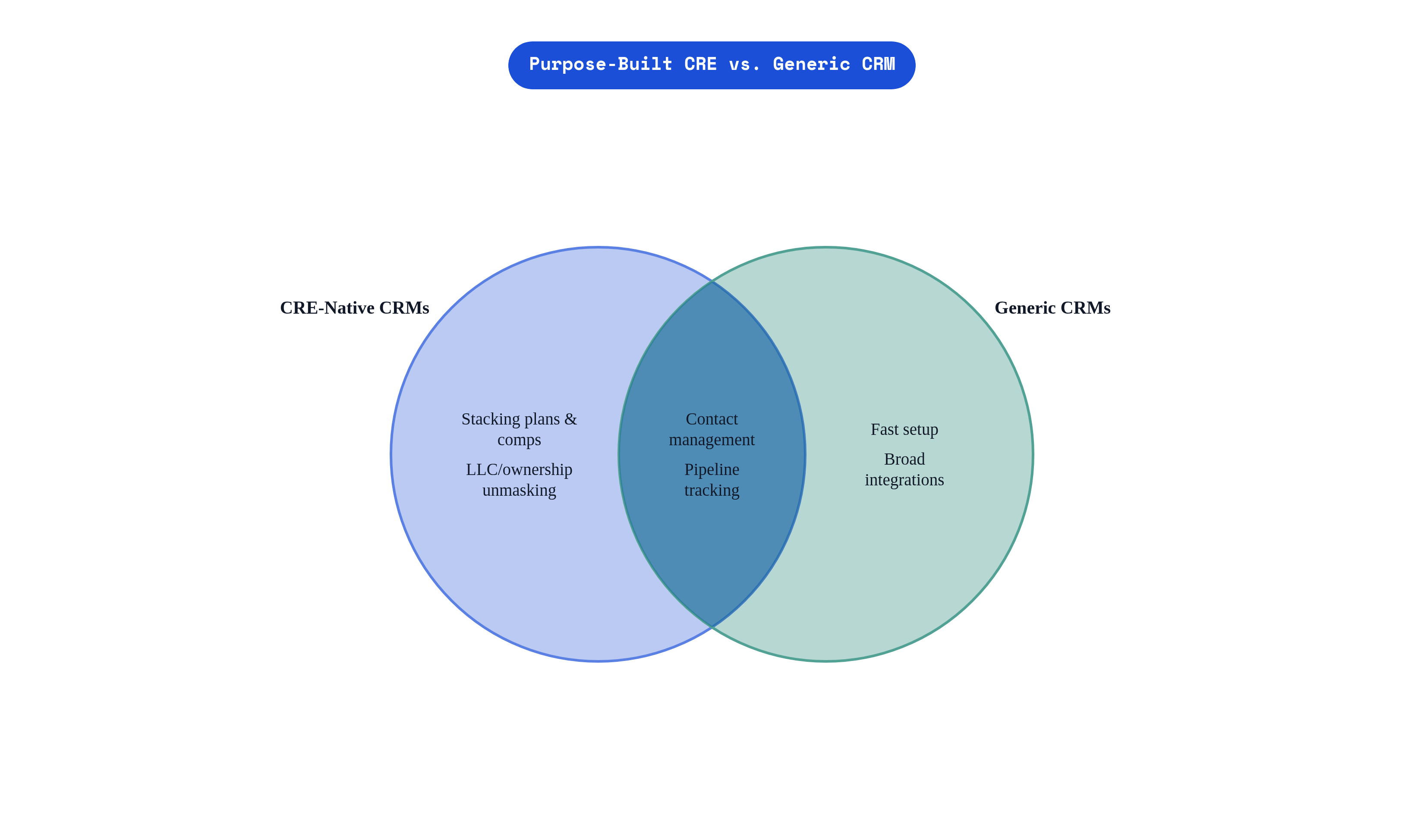 Venn diagram: Purpose-Built CRE vs. Generic CRM. Compares CRE-Native CRMs and Generic CRMs; overlap: Shared Capabilities.