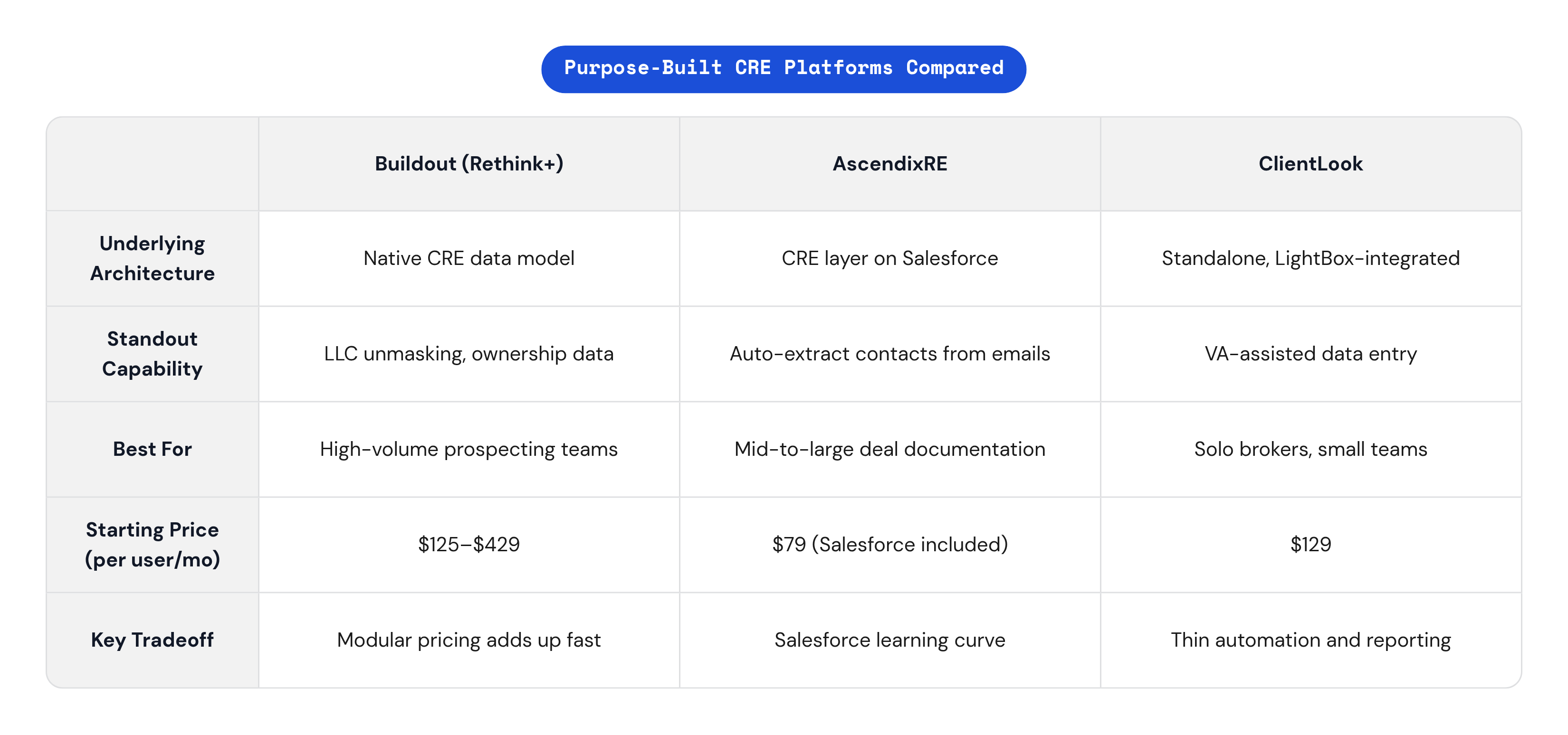 Table: Purpose-Built CRE Platforms Compared. Compares Underlying Architecture, Standout Capability, Best For, Starting Price (per user/mo), and 1 more by Buildout (Rethink+), AscendixRE and ClientLook.