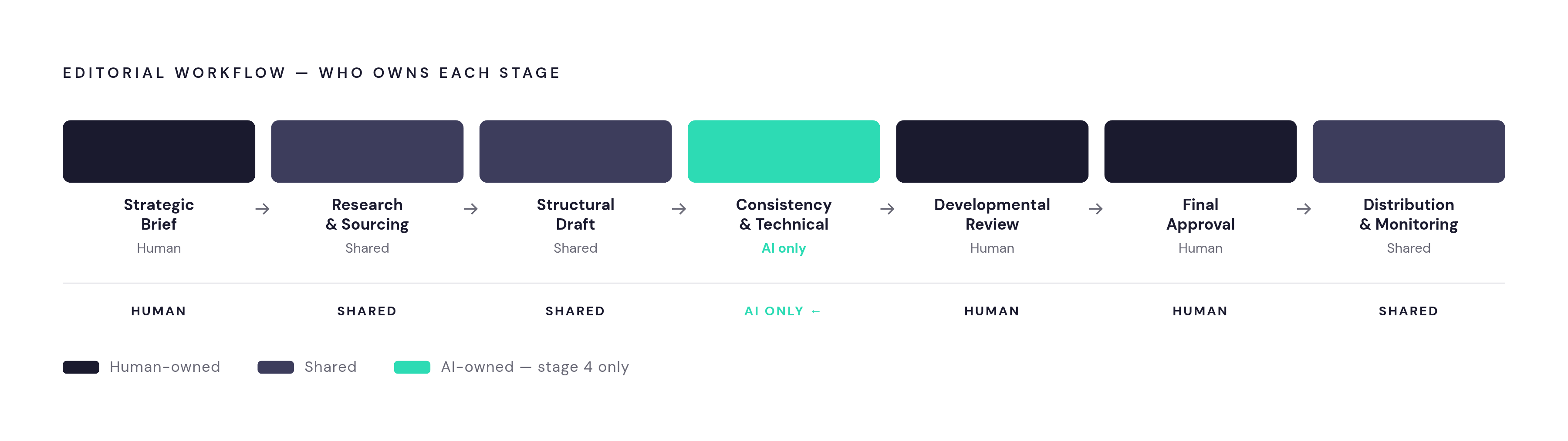 Diagram: Seven Stages of a Human-AI Editorial Workflow. Visualizes: Visualize a seven-stage linear workflow showing exactly who owns each stage.