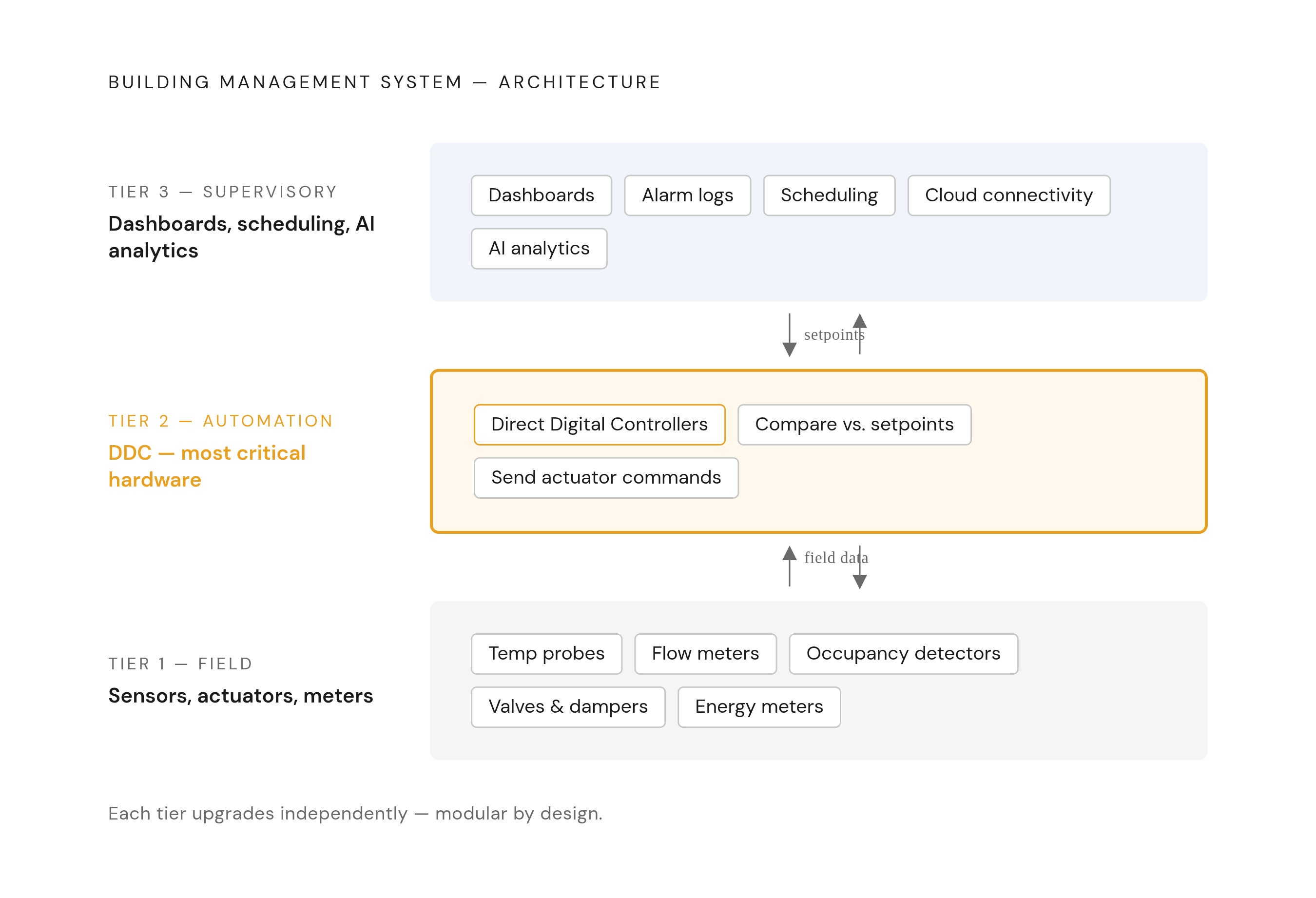 Diagram: BMS Three-Tier Architecture at a Glance. Visualizes: Show a vertical three-tier stack illustrating how a Building Management System is structured.