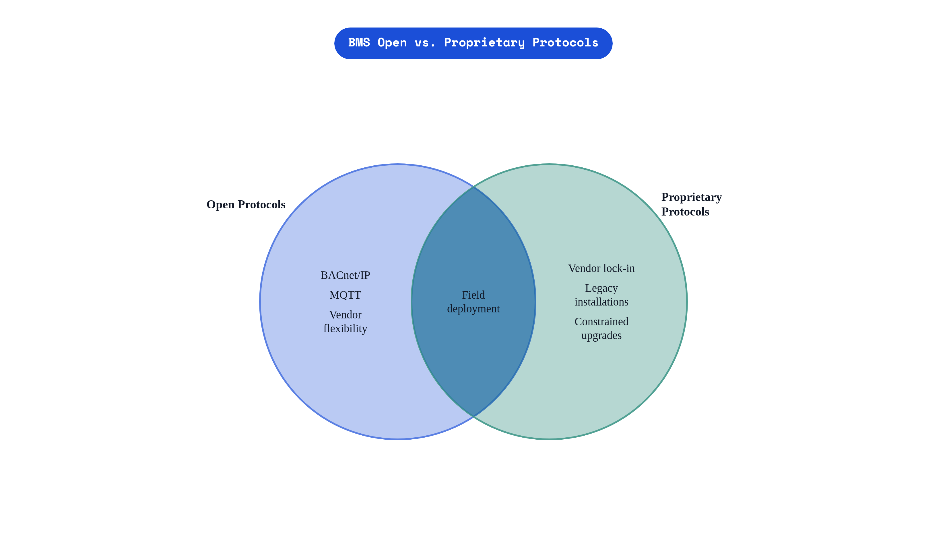Venn diagram: BMS Open vs. Proprietary Protocols. Compares Open Protocols and Proprietary Protocols; overlap: Shared Function.