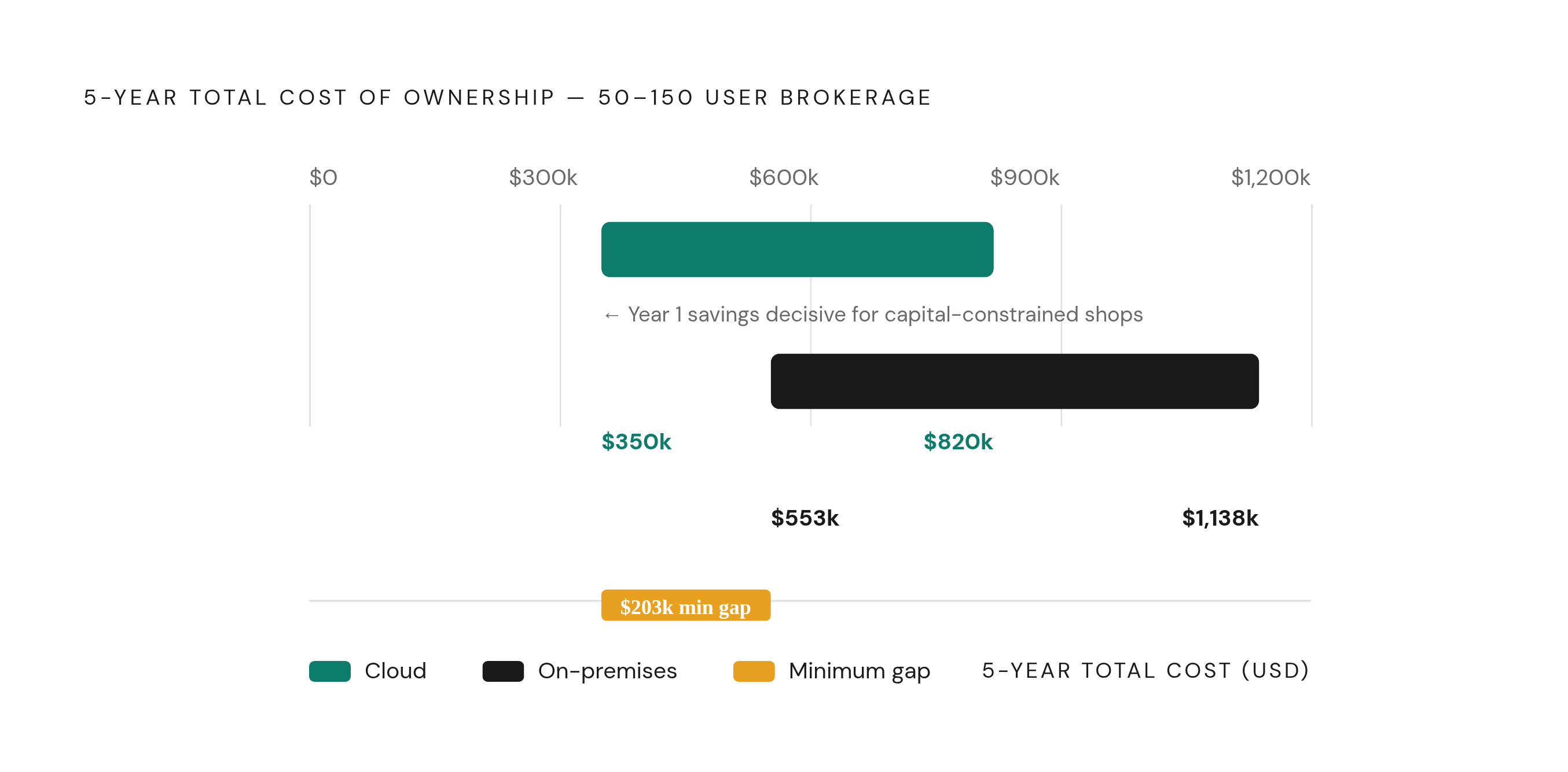Diagram: Cloud vs. On-Premises: The Five-Year Cost Gap. Visualizes: Show the total cost of ownership contrast between cloud and on-premises infrastructure for a mid-sized independent brokerage (50–150 users) over five years.