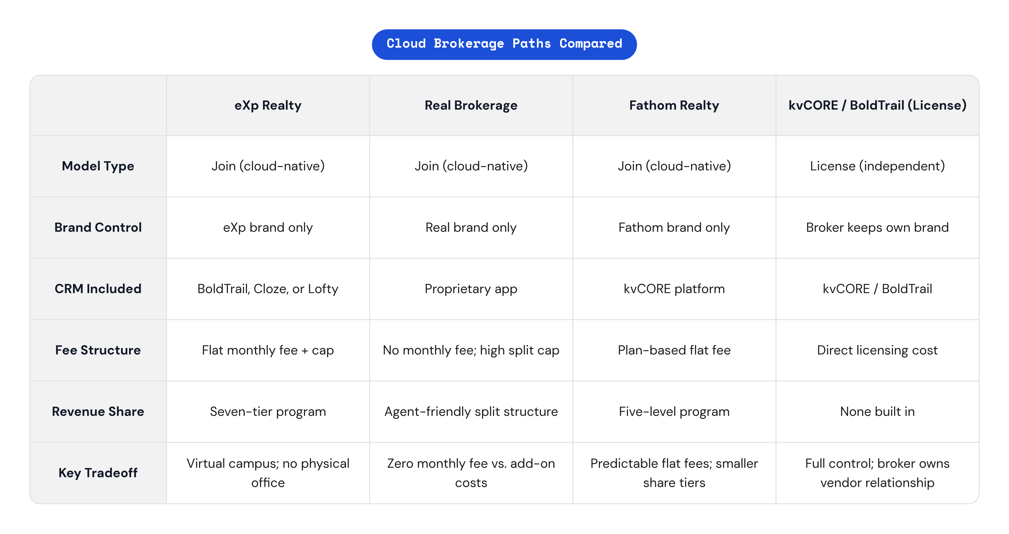 Table: Cloud Brokerage Paths Compared. Compares Model Type, Brand Control, CRM Included, Fee Structure, and 2 more by eXp Realty, Real Brokerage, Fathom Realty and kvCORE / BoldTrail (License).
