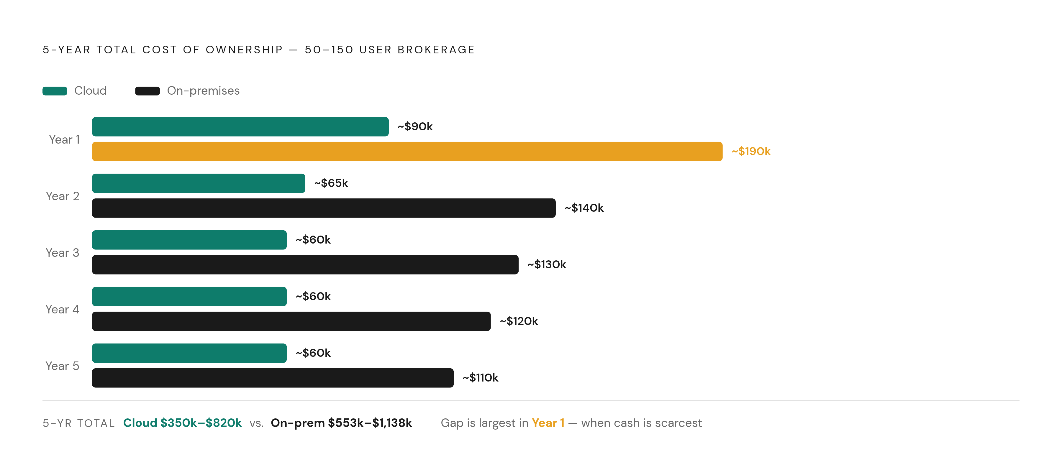 Diagram: Cloud vs. On-Premises: The 5-Year Cost Gap. Visualizes: Show a side-by-side magnitude comparison of the five-year total cost of ownership for a 50–150 user independent brokerage: cloud infrastructure runs $350,000–$820,000 versus…
