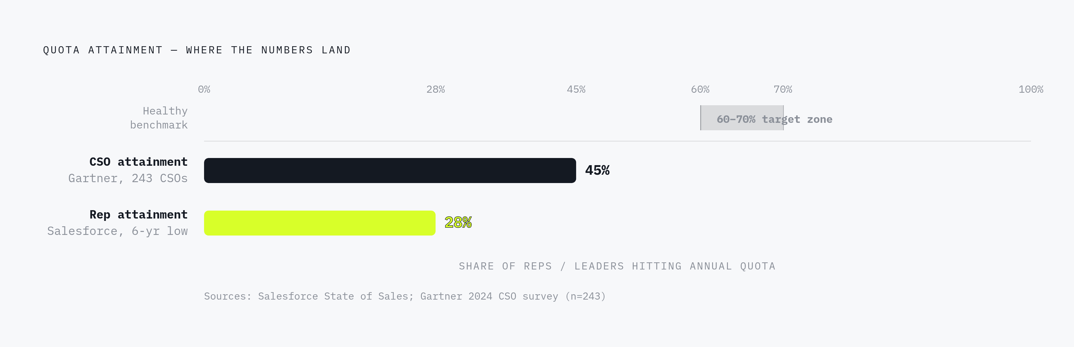 Diagram: The Quota Reality Gap: Where Organizations Actually Stand. Visualizes: Show the stark contrast between where quota attainment should be and where it actually is, using three concrete figures from the article: only 28% of reps hit annual…