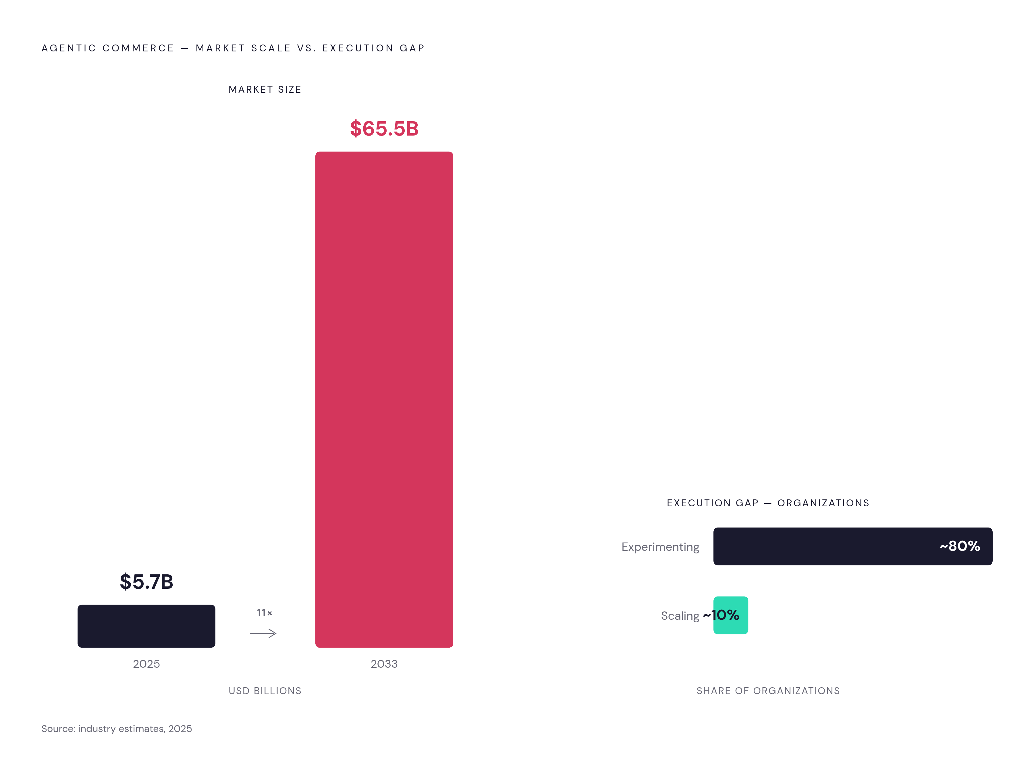 Diagram: Agentic Commerce: $5.7B Today, $65.5B by 2033. Visualizes: Show the scale contrast between where the agentic commerce market stands in 2025 ($5.7 billion) and its projected size in 2033 ($65.5 billion), alongside the execution gap: a large…