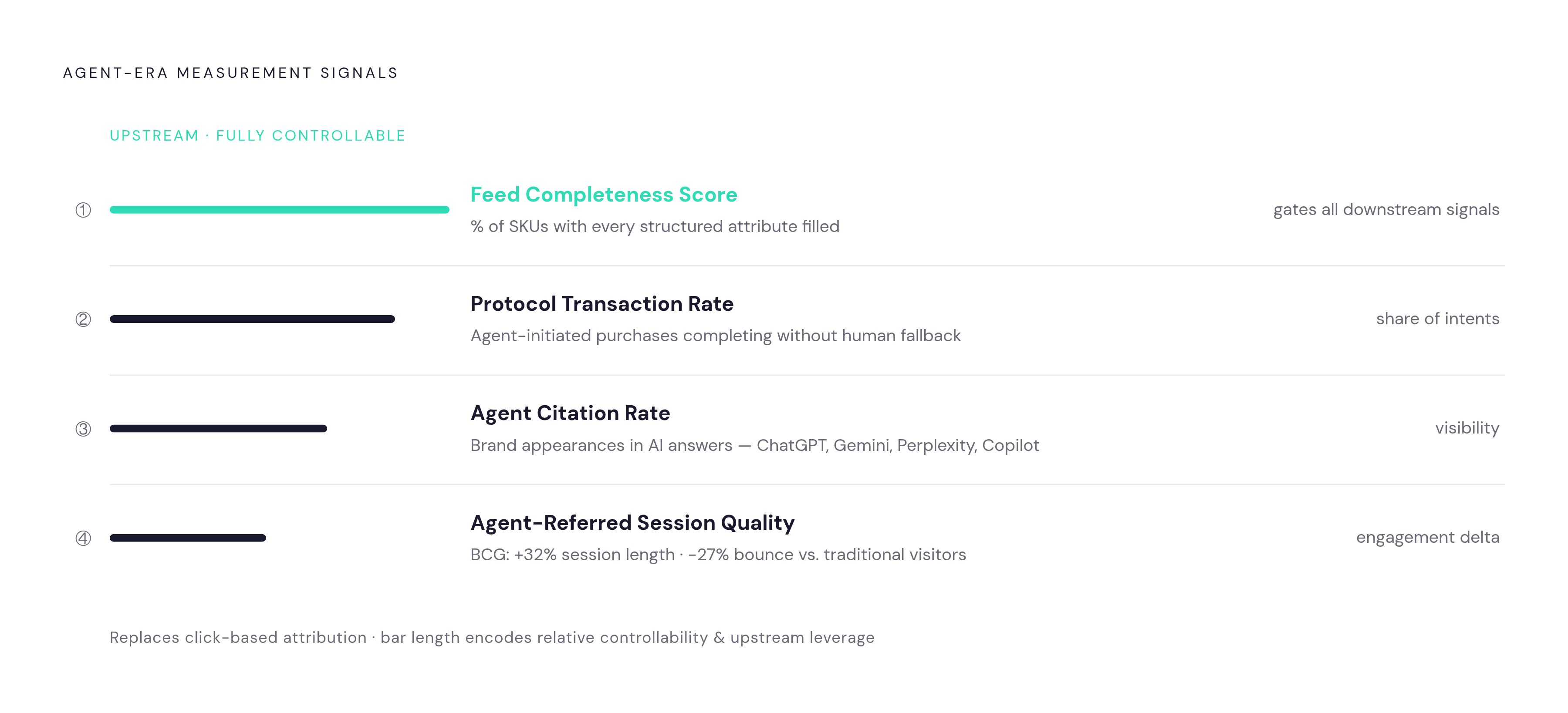 Diagram: The Four Metrics That Replace the Click. Visualizes: Illustrate the four new agent-era measurement signals that replace click-based attribution: (1) Agent Citation Rate — brand/product appearance in AI-generated answers across ChatGPT…