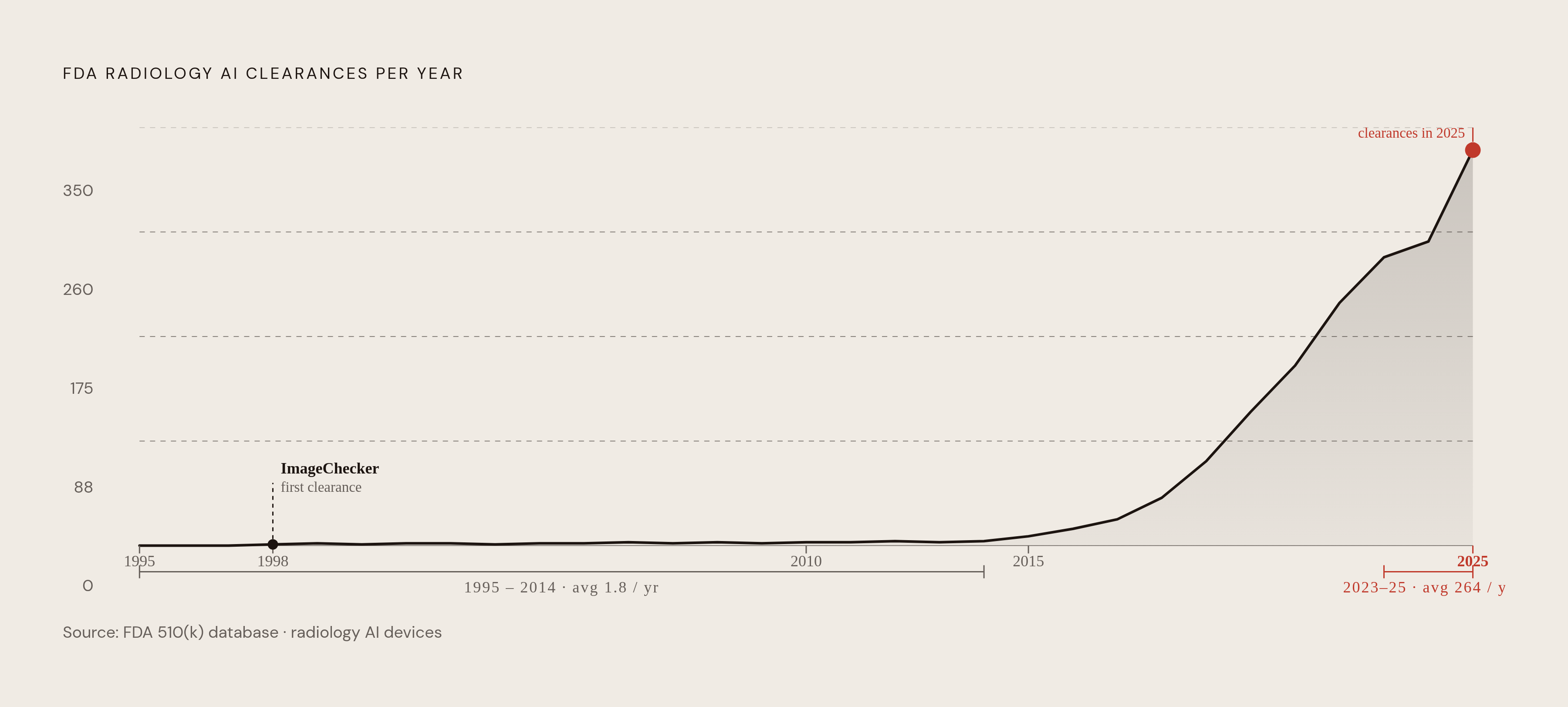Diagram: Radiology AI Clearances: From Near-Zero to 331 a Year. Visualizes: Show the explosive growth in FDA radiology AI clearances over time, using the concrete figures in the article: 1.8 devices per year average from 1995–2014, rising to 264…