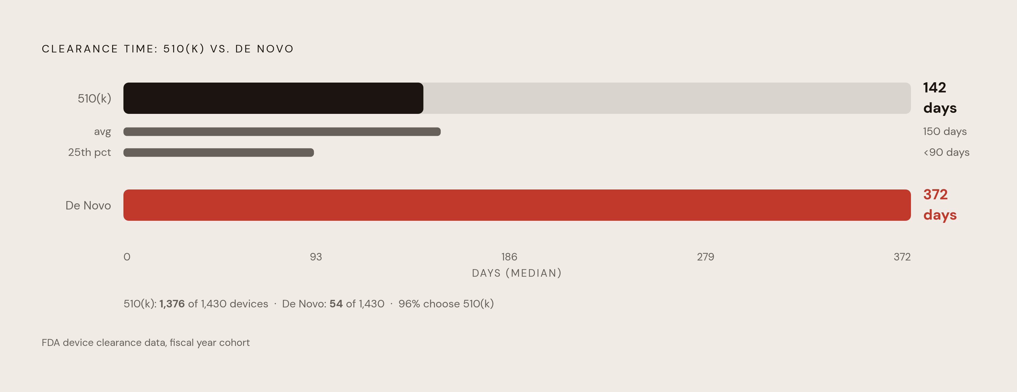 Diagram: 510(k) vs. De Novo: Speed Explains Everything. Visualizes: Contrast the two main clearance pathways on a single dimension — time.