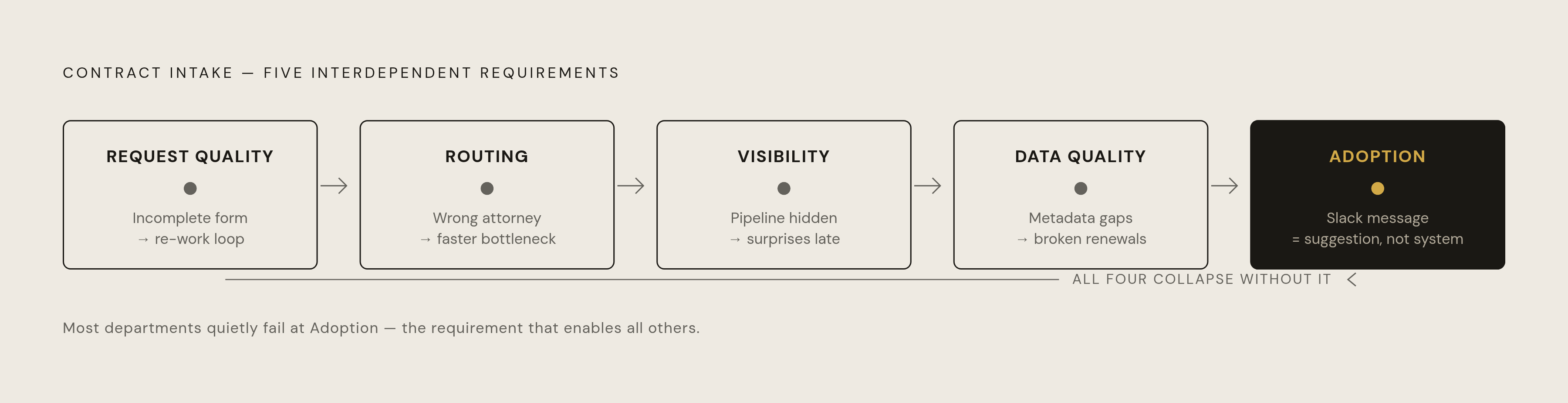 Diagram: The Five Requirements Intake Must Deliver. Visualizes: Visualize the five functional requirements of effective contract intake as an interdependent chain or cycle, not a simple list.