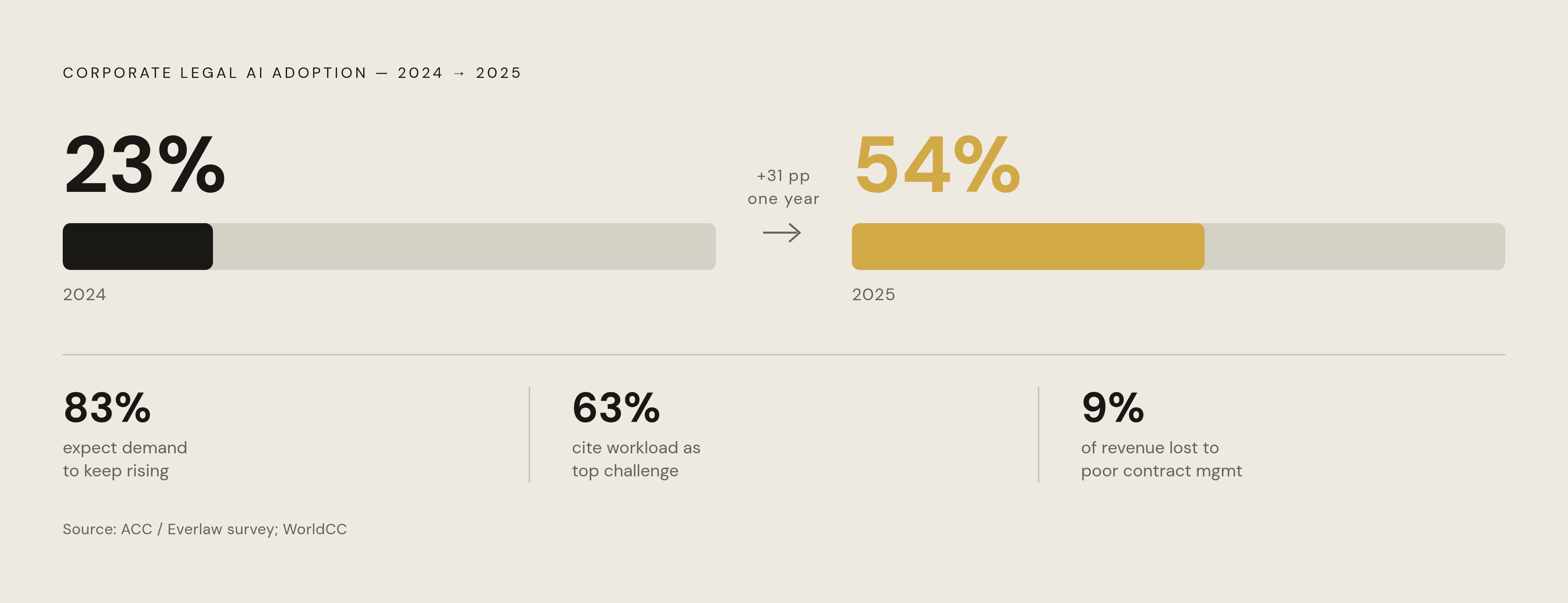 Diagram: AI Adoption in Legal: A One-Year Phase Change. Visualizes: Show the acceleration of corporate legal AI adoption using two concrete data points: 23% adoption in 2024 rising to 54% in 2025 (ACC and Everlaw survey), representing more than a…