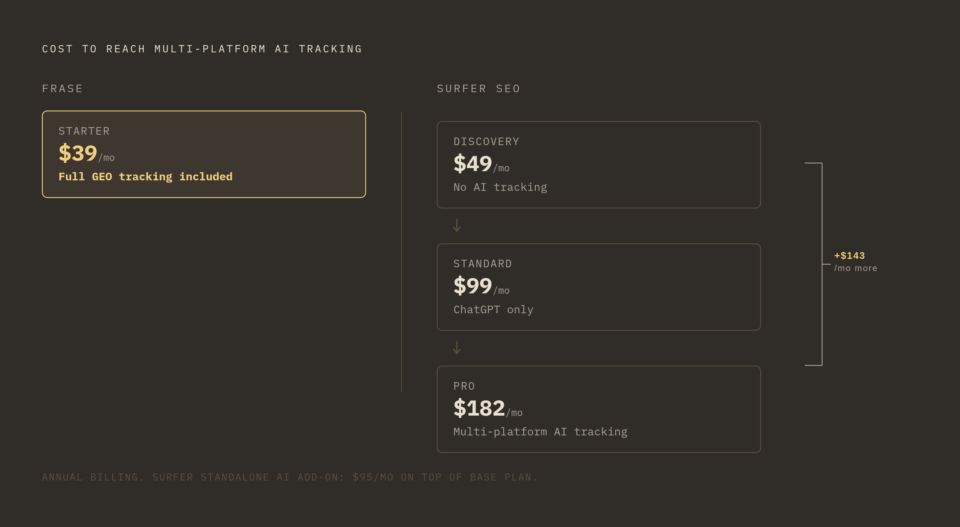 Diagram: AI Visibility Tracking: Feature Access by Price Tier. Visualizes: Show the cost gap between Frase and Surfer SEO for reaching comparable AI visibility tracking.