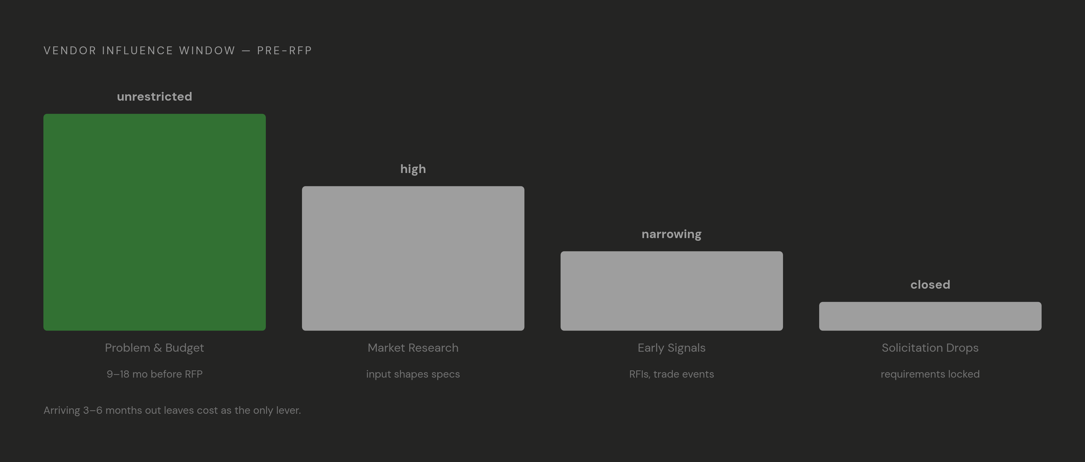 Diagram: The Four Stages Before an RFP Appears. Visualizes: Visualize the four pre-RFP procurement stages as a left-to-right sequential flow, showing how vendor influence shrinks at each step.