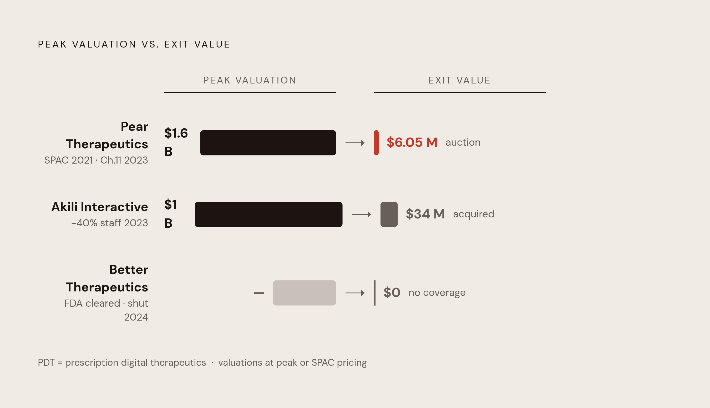 Diagram: Pear to Akili: When Clearance Didn't Unlock Coverage. Visualizes: Show the collapse trajectory of three PDT companies as a ranked or timeline comparison of valuation versus outcome.