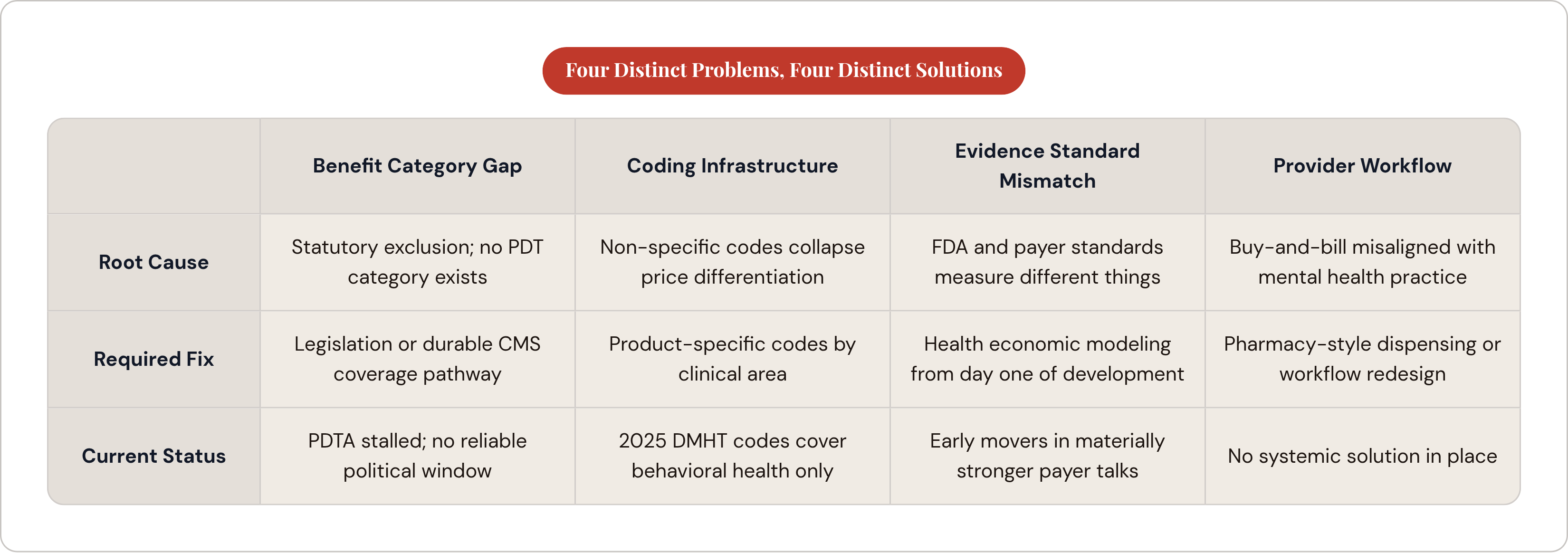 Table: Four Distinct Problems, Four Distinct Solutions. Compares Root Cause, Required Fix and Current Status by Benefit Category Gap, Coding Infrastructure, Evidence Standard Mismatch and Provider Workflow.